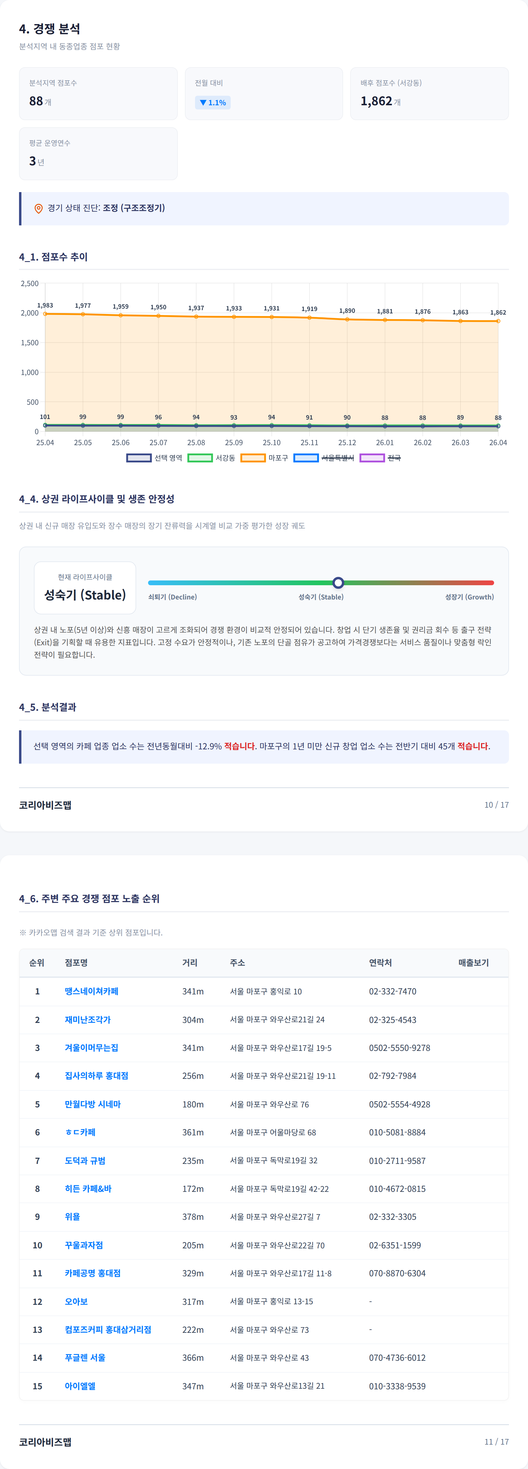 홍대 경쟁 분석