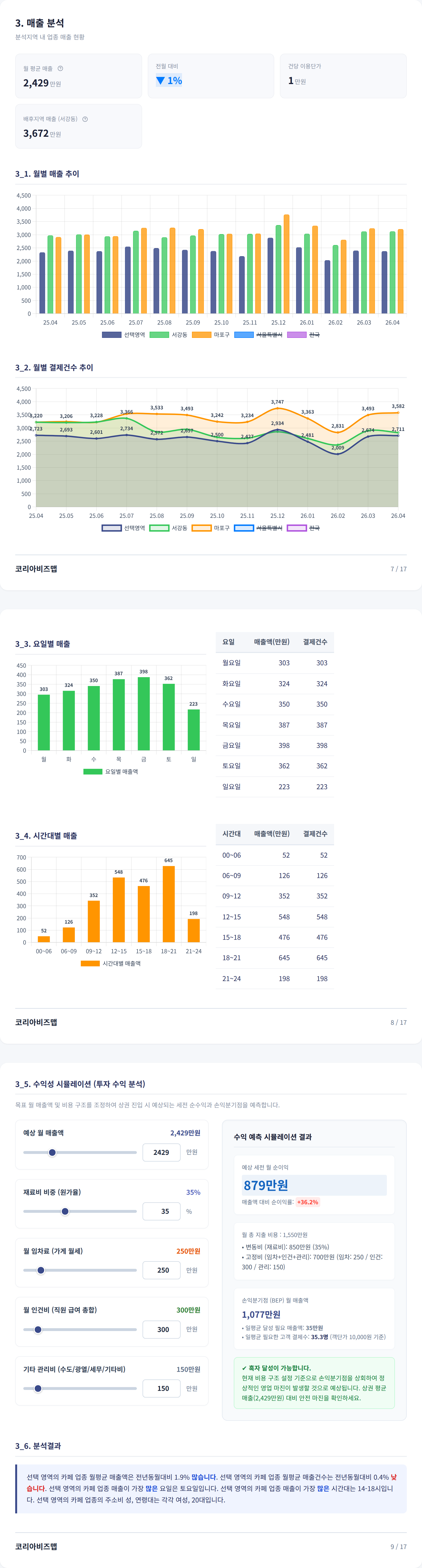 홍대 매출 분석