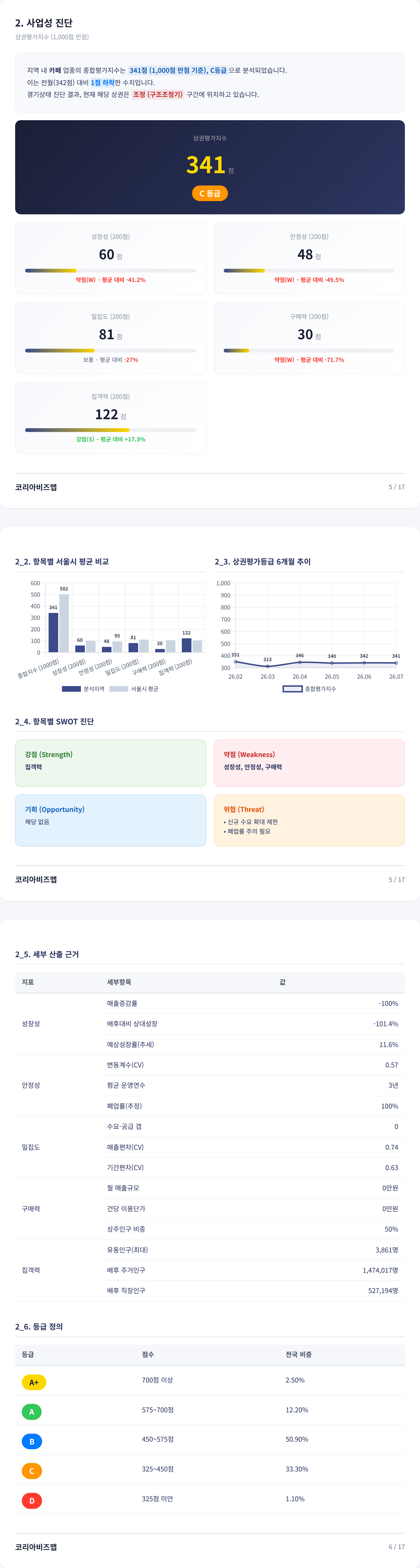 연신내 사업성 진단