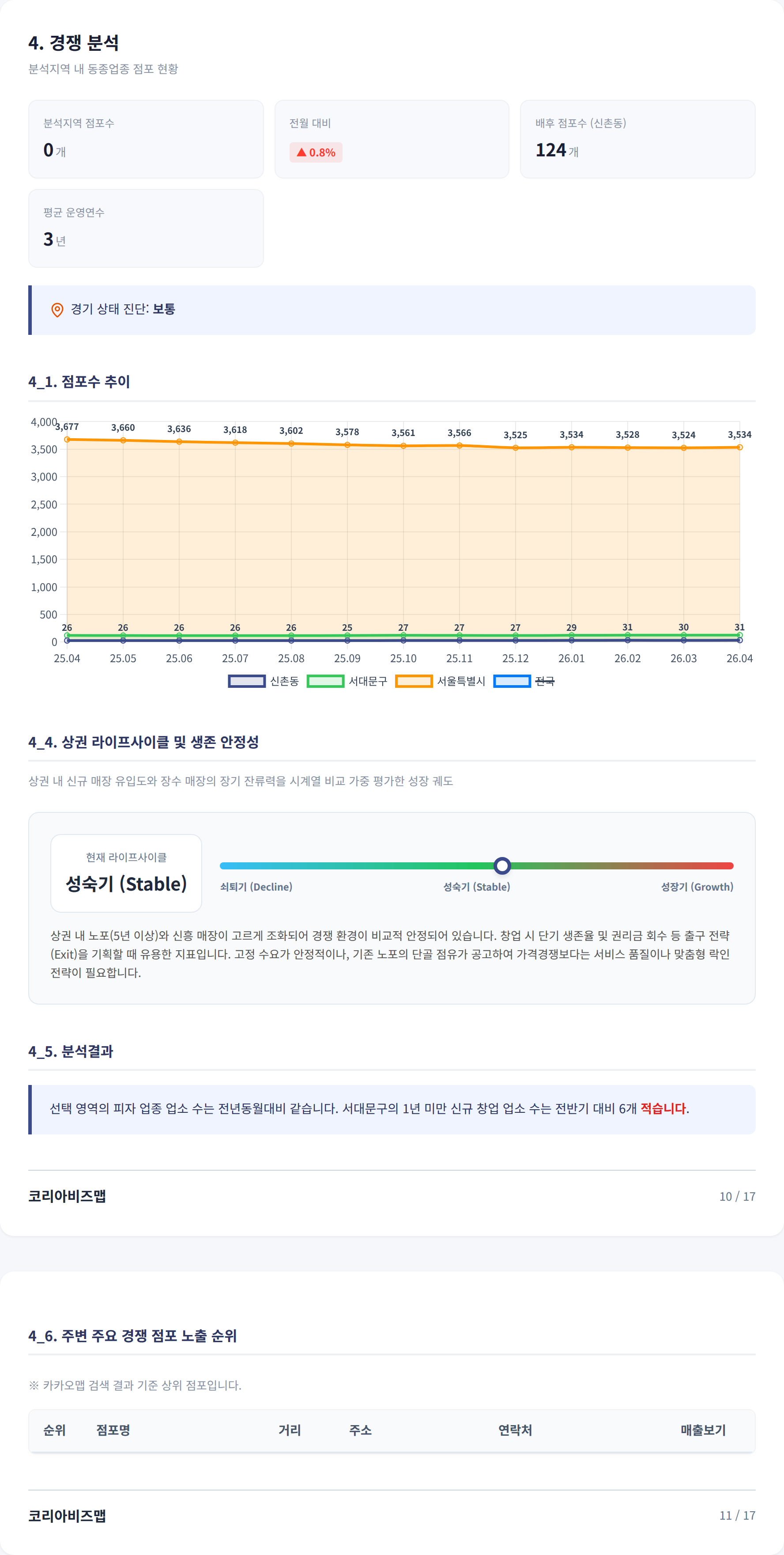 신촌 경쟁 분석