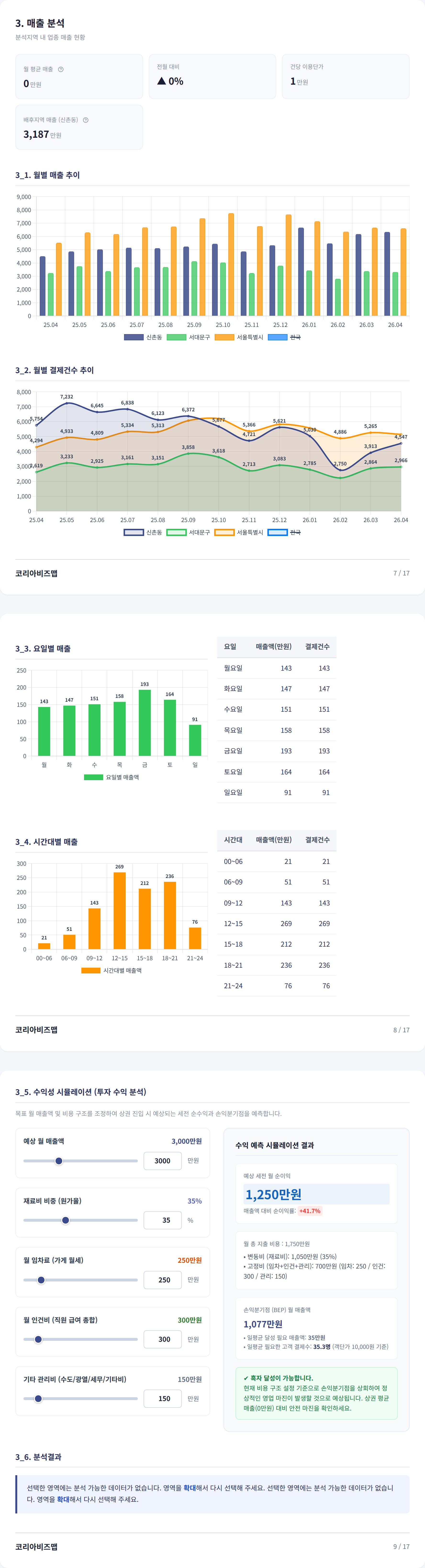 신촌 매출 분석