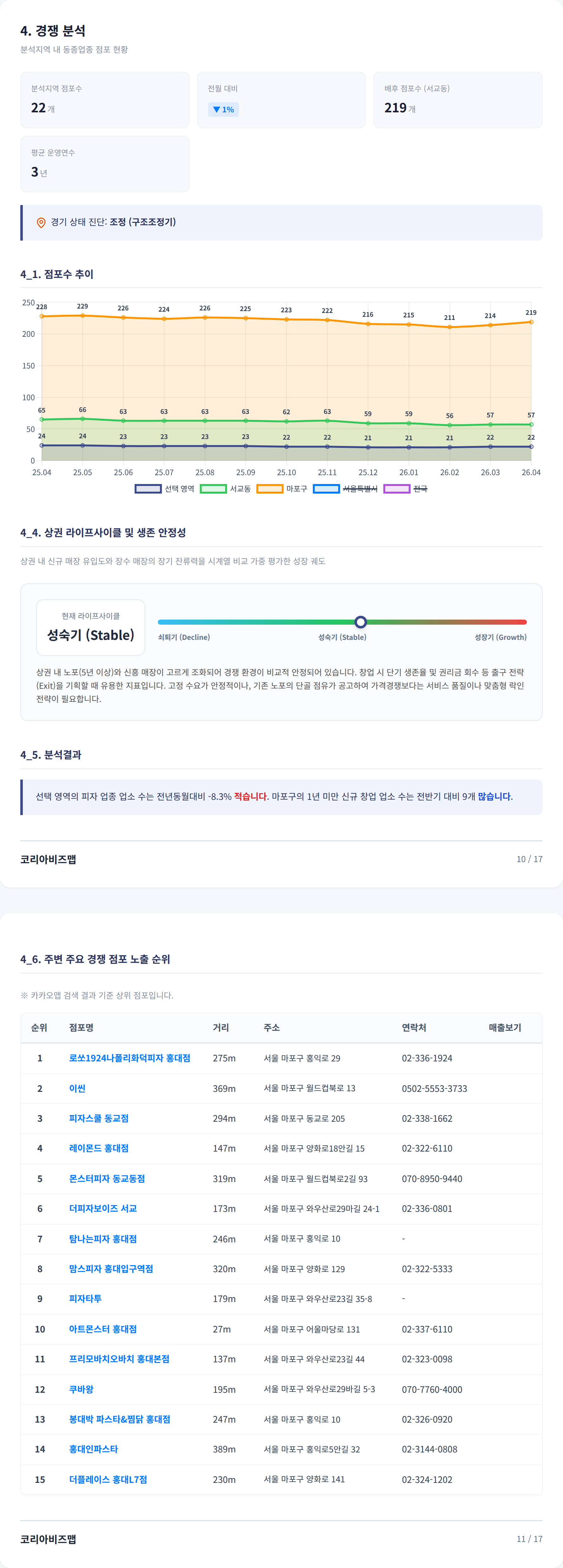 홍대 경쟁 분석