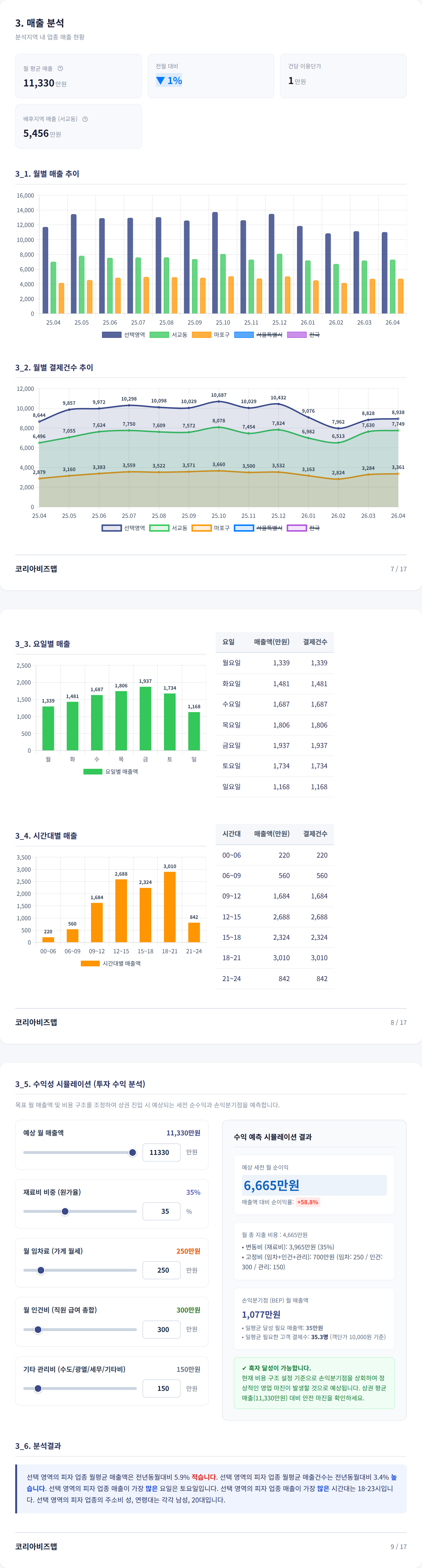 홍대 매출 분석