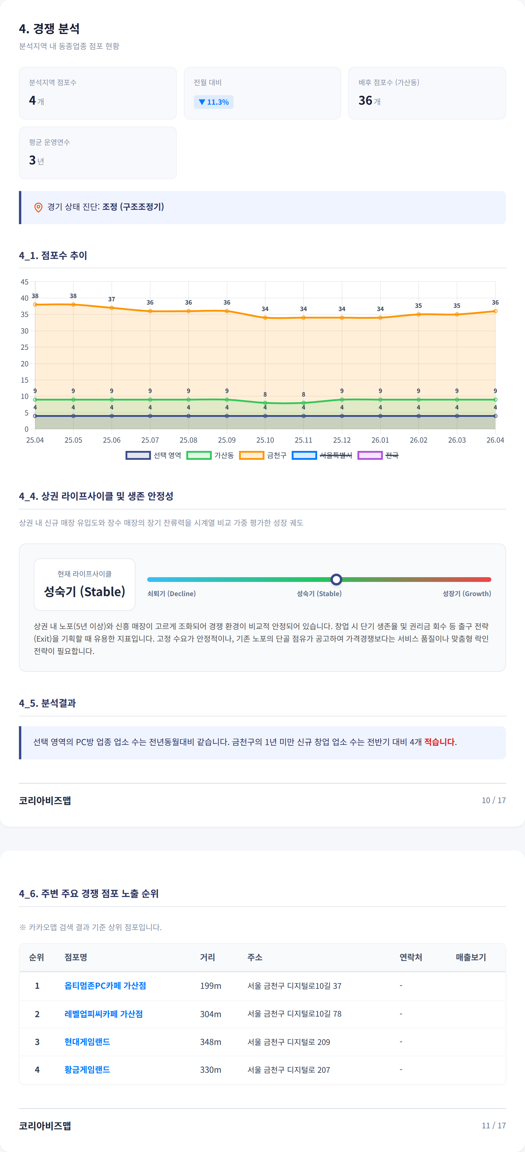 가산디지털단지 경쟁 분석