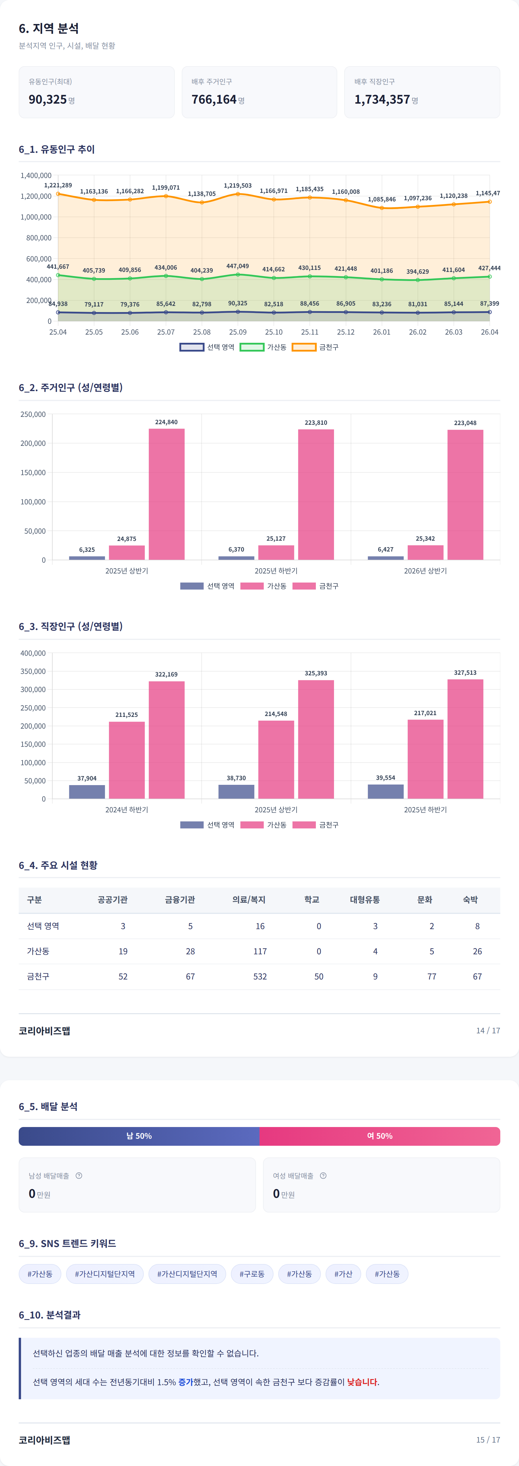 가산디지털단지 지역 분석