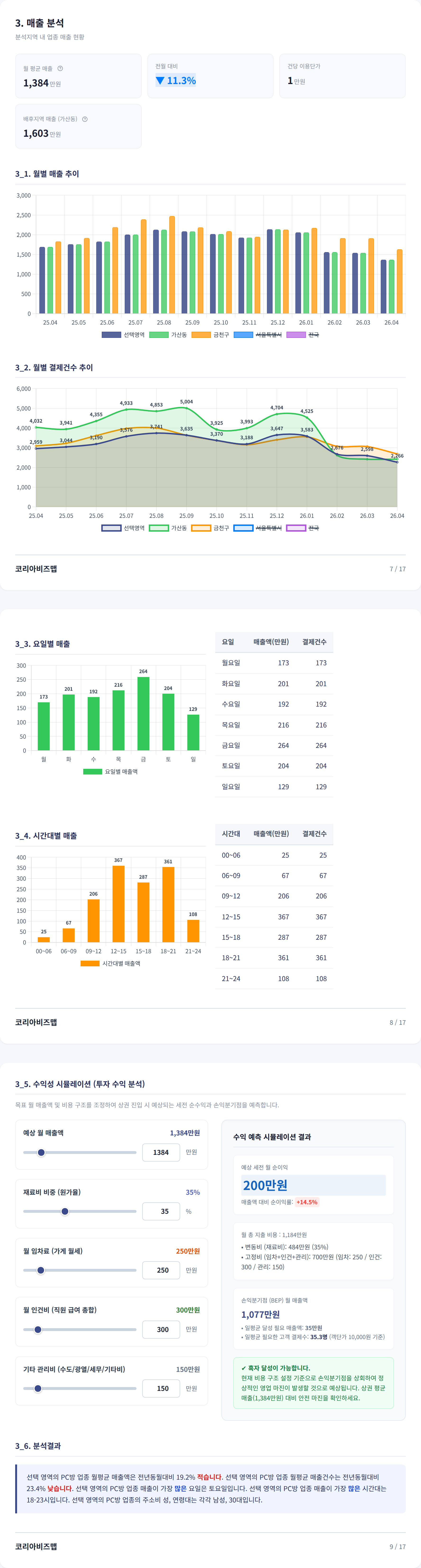 가산디지털단지 매출 분석