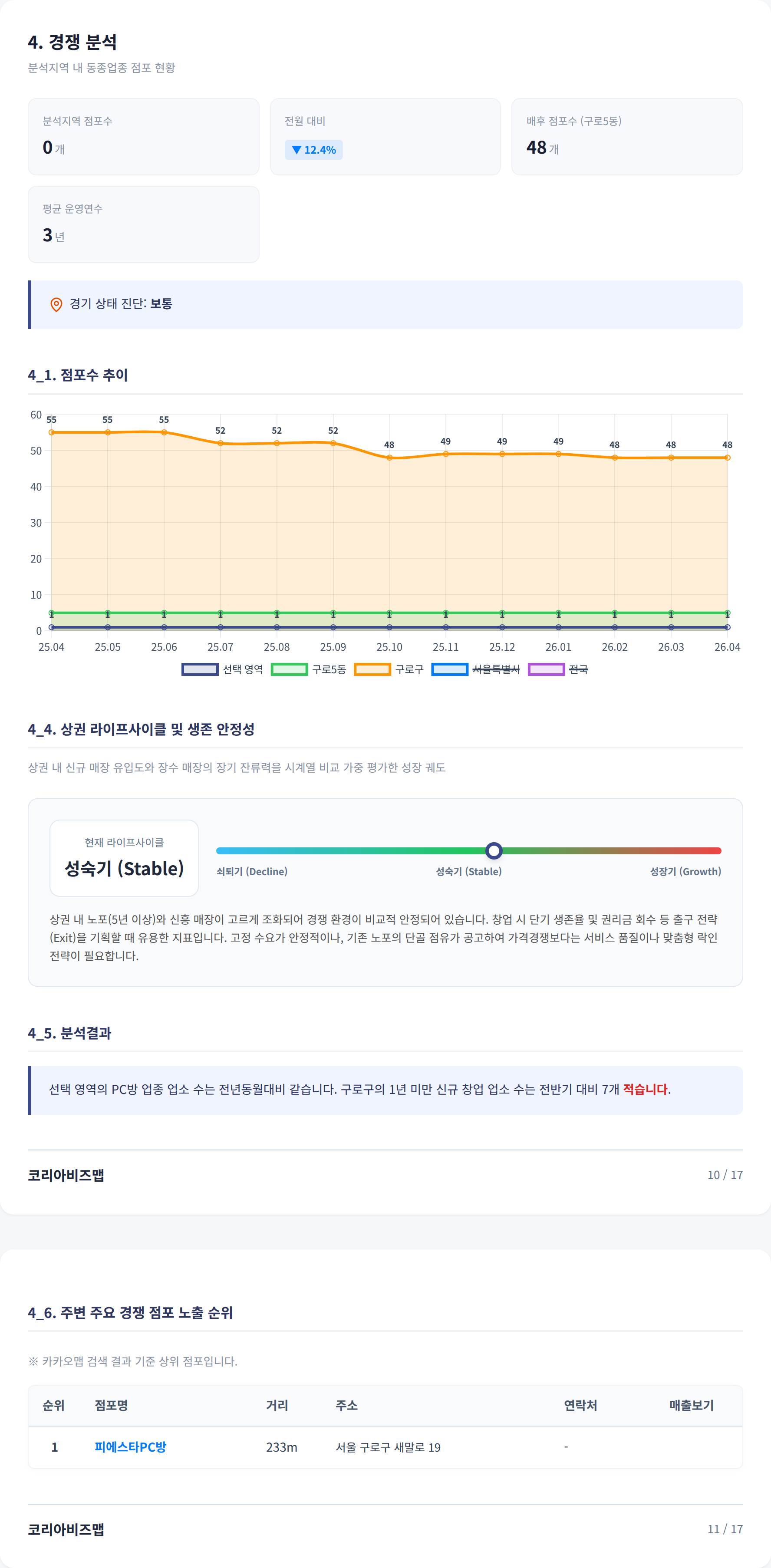 구로디지털단지 경쟁 분석