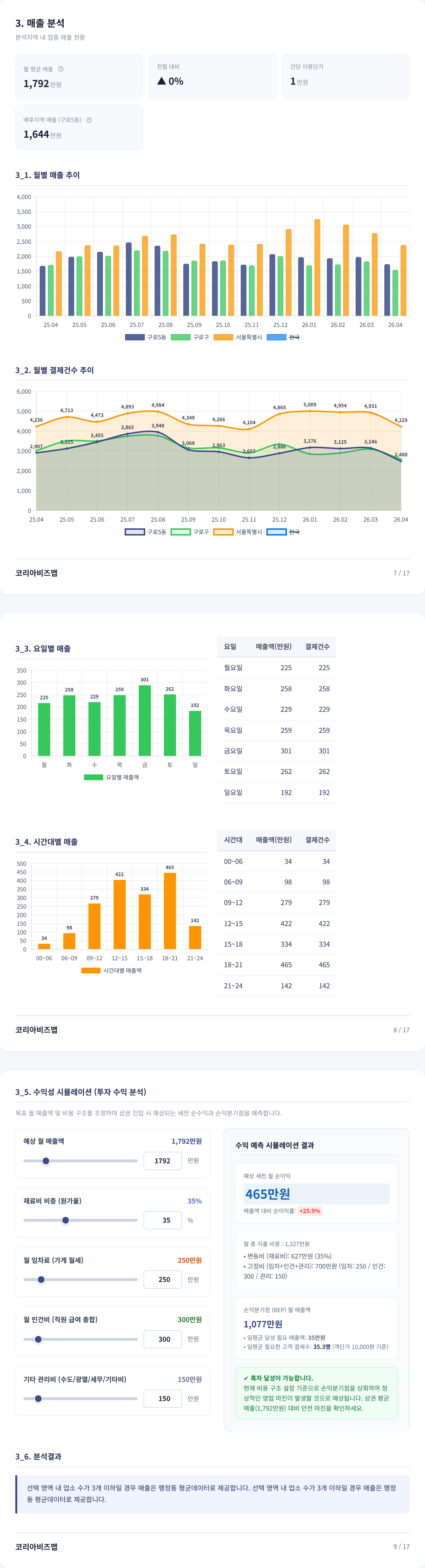 구로디지털단지 매출 분석