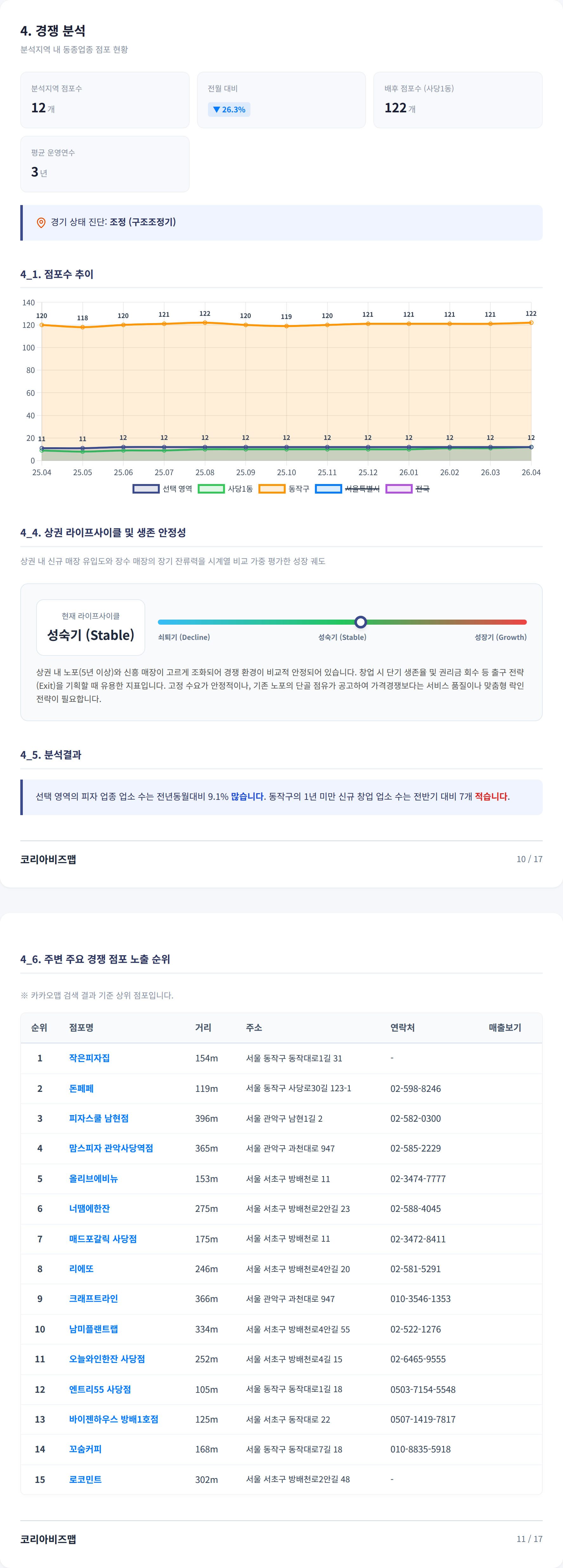 사당동 경쟁 분석