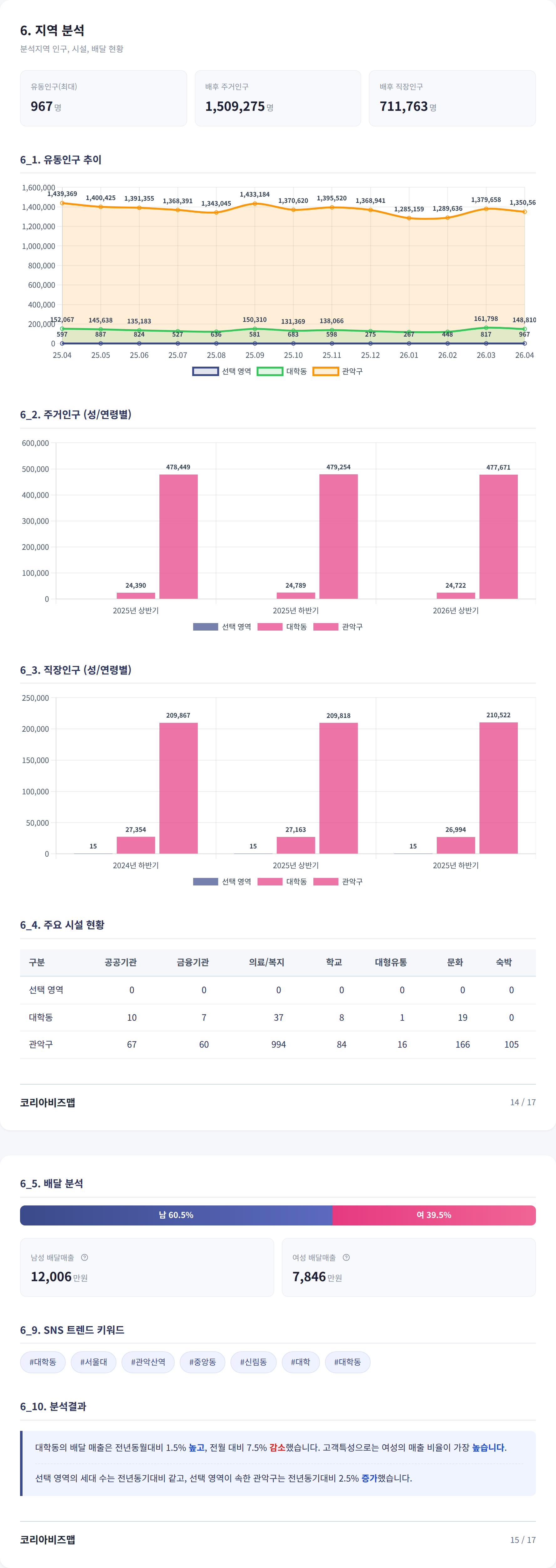 신림동 지역 분석