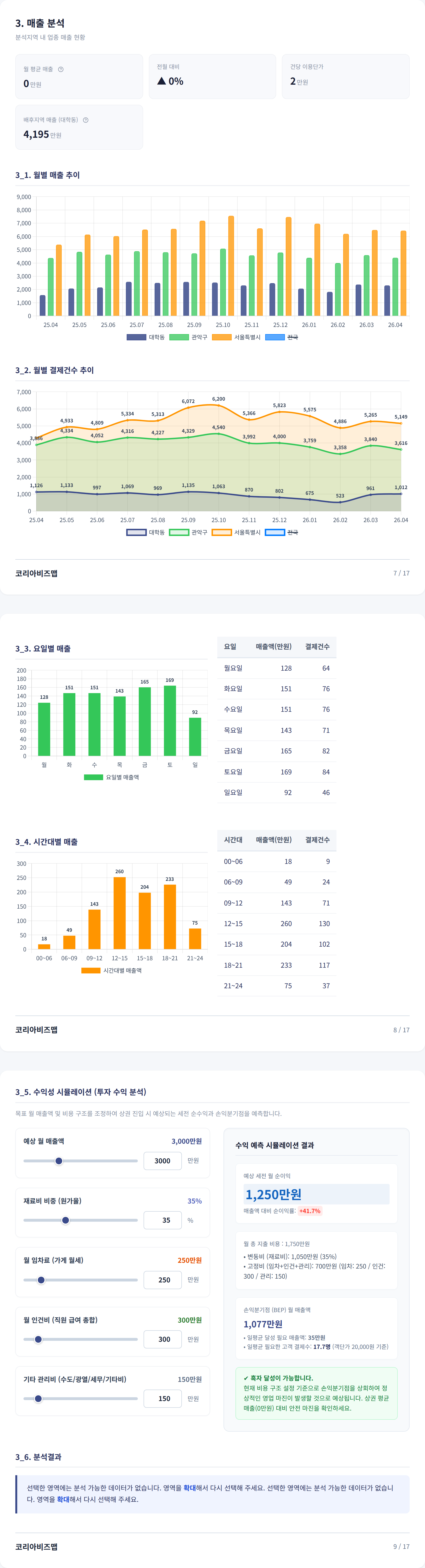 신림동 매출 분석