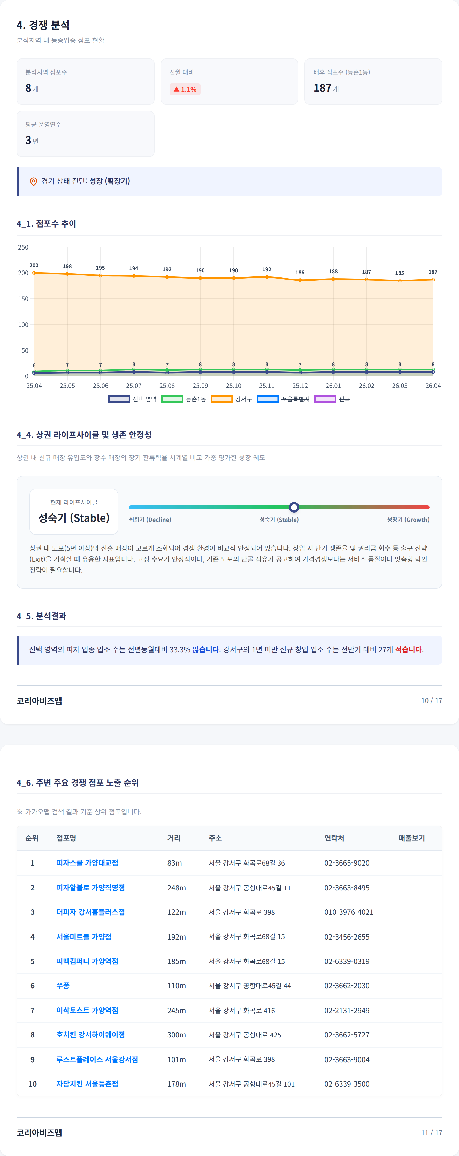 강서구청 경쟁 분석