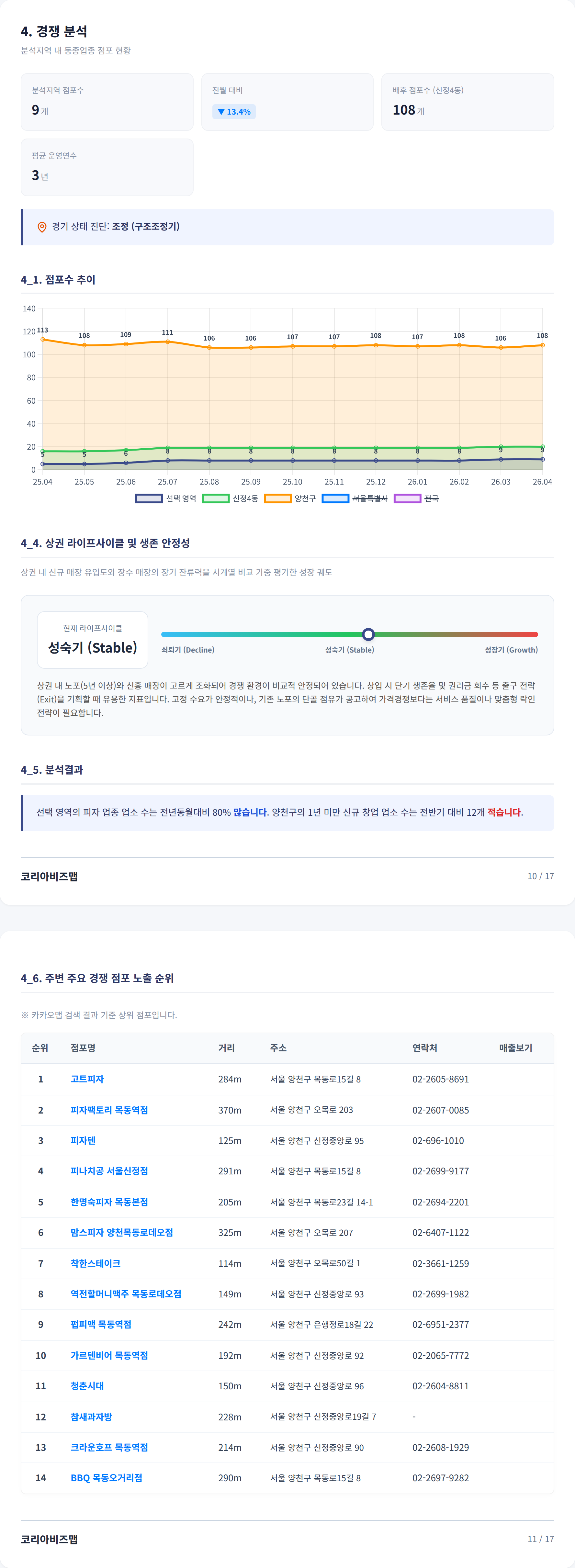 목동 경쟁 분석