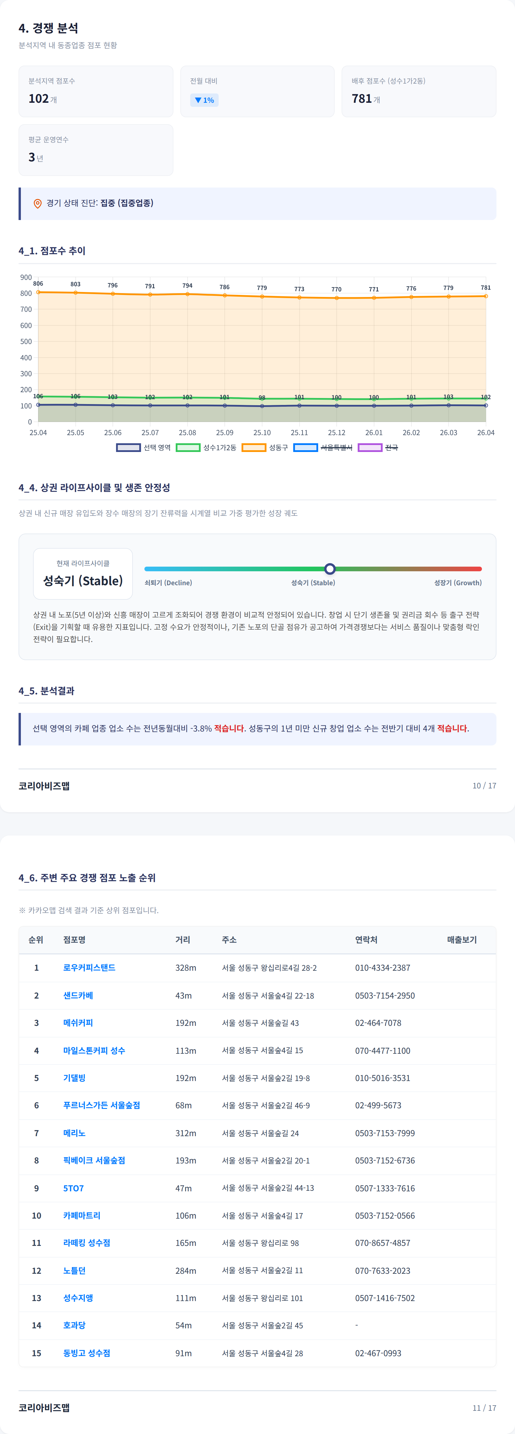 성수동 경쟁 분석