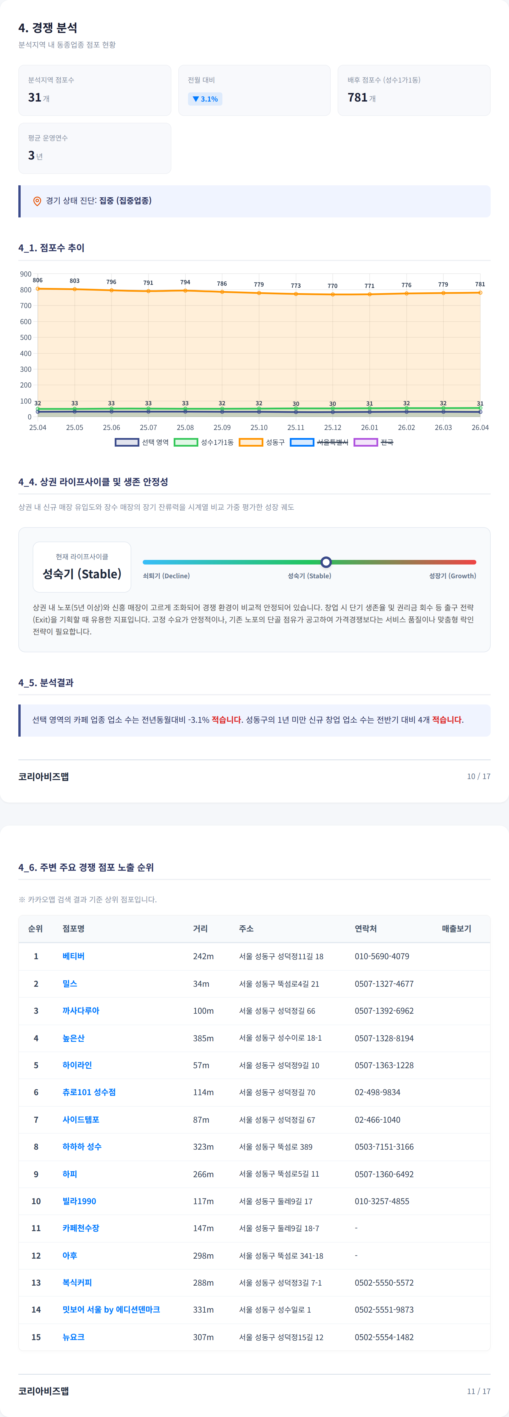 뚝섬 경쟁 분석