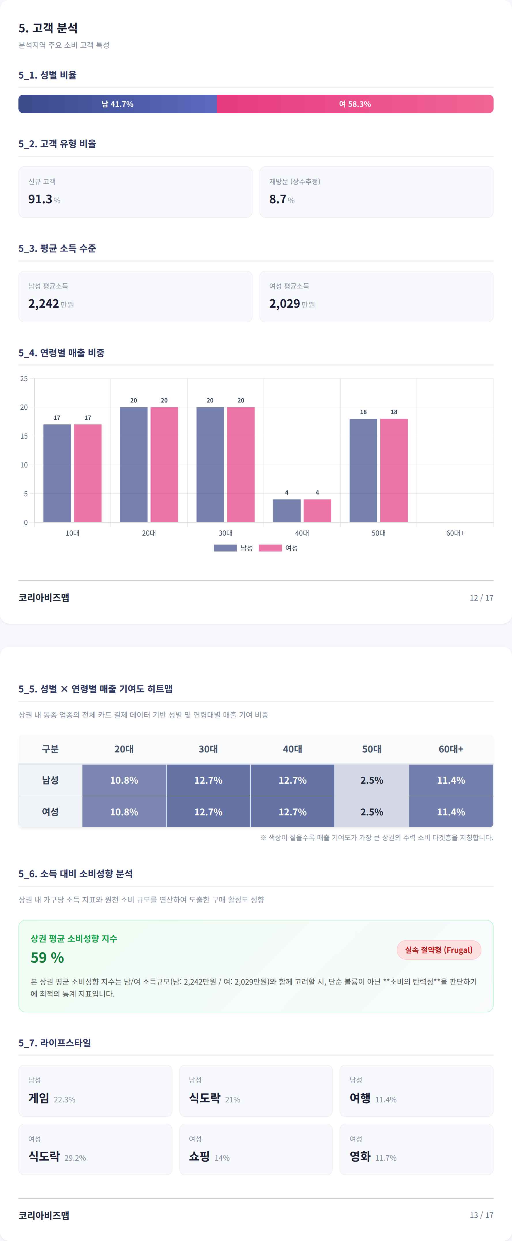 뚝섬 고객 분석