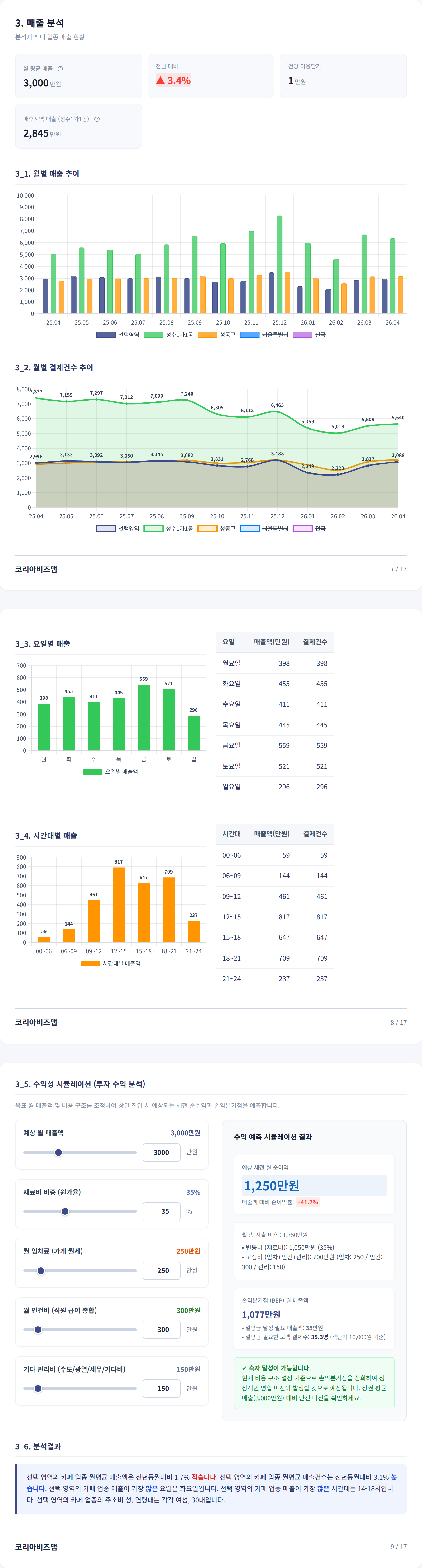 뚝섬 매출 분석