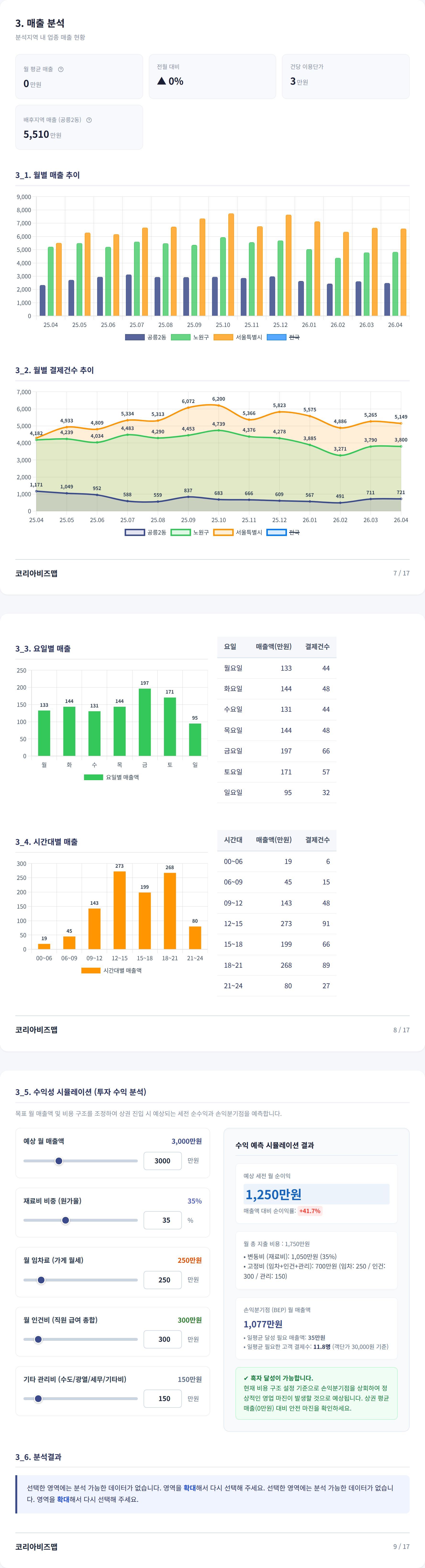 공릉동 매출 분석
