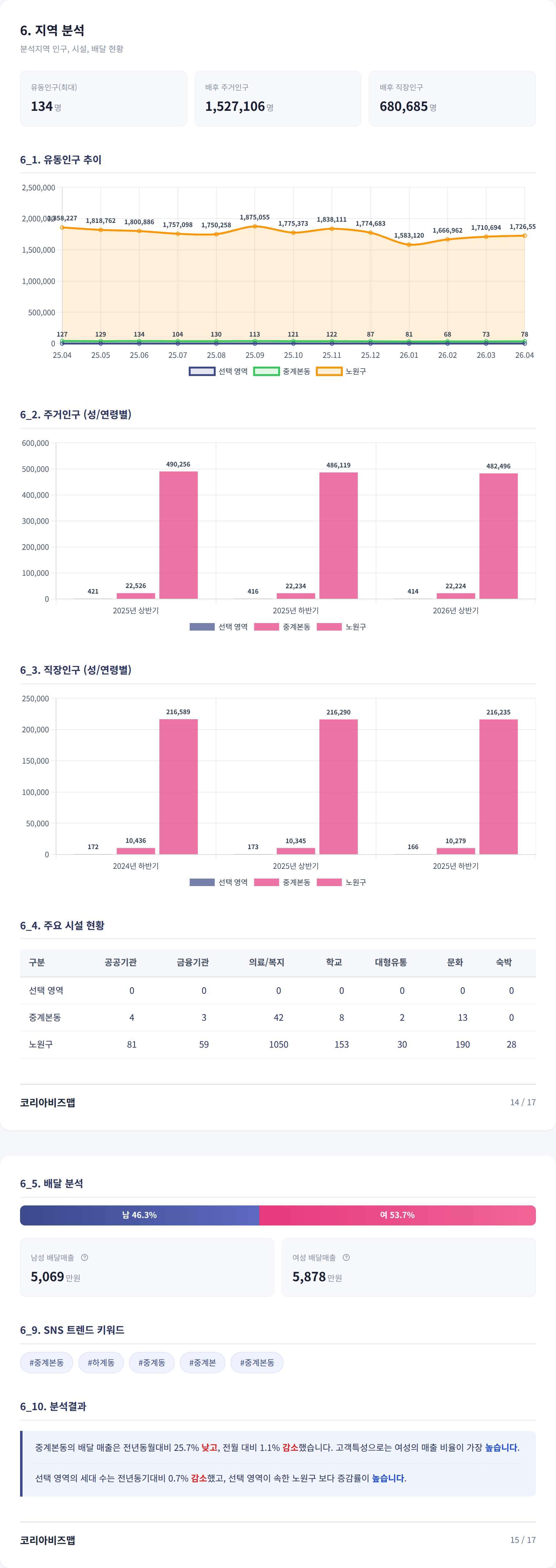 중계동 지역 분석