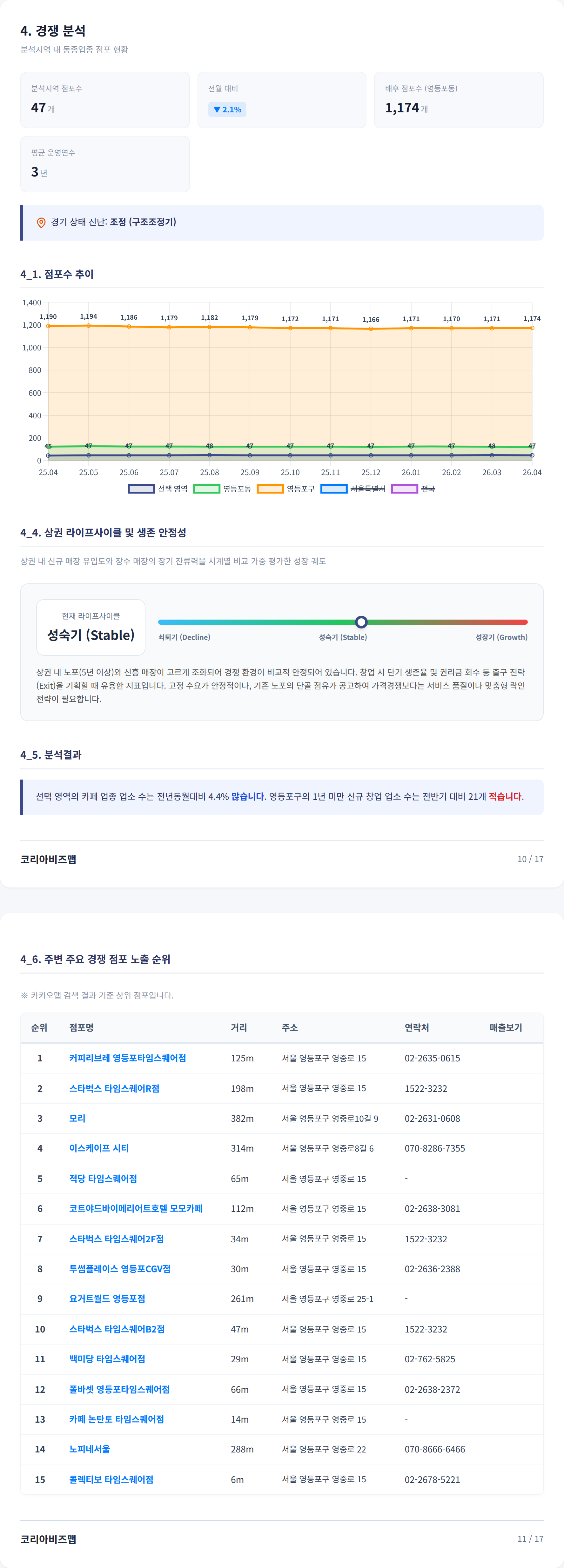 영등포 경쟁 분석