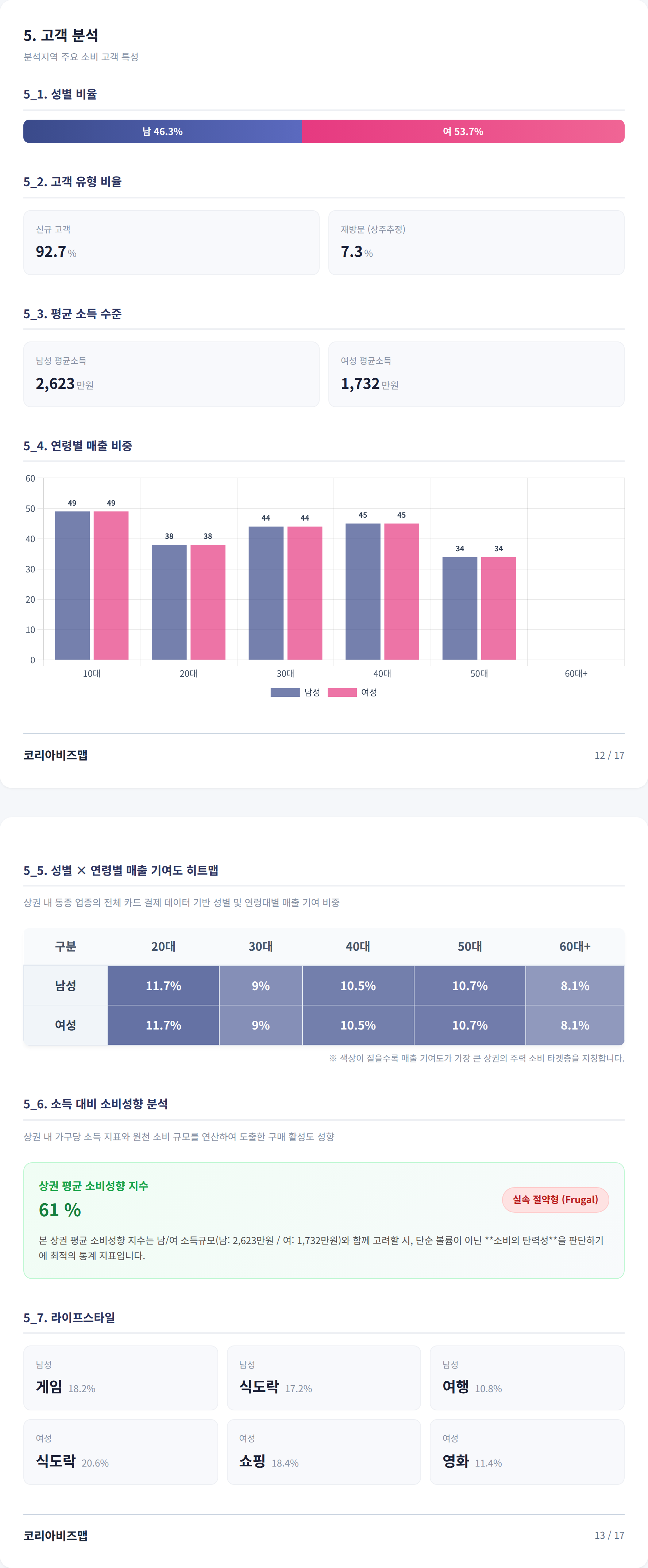 영등포 고객 분석