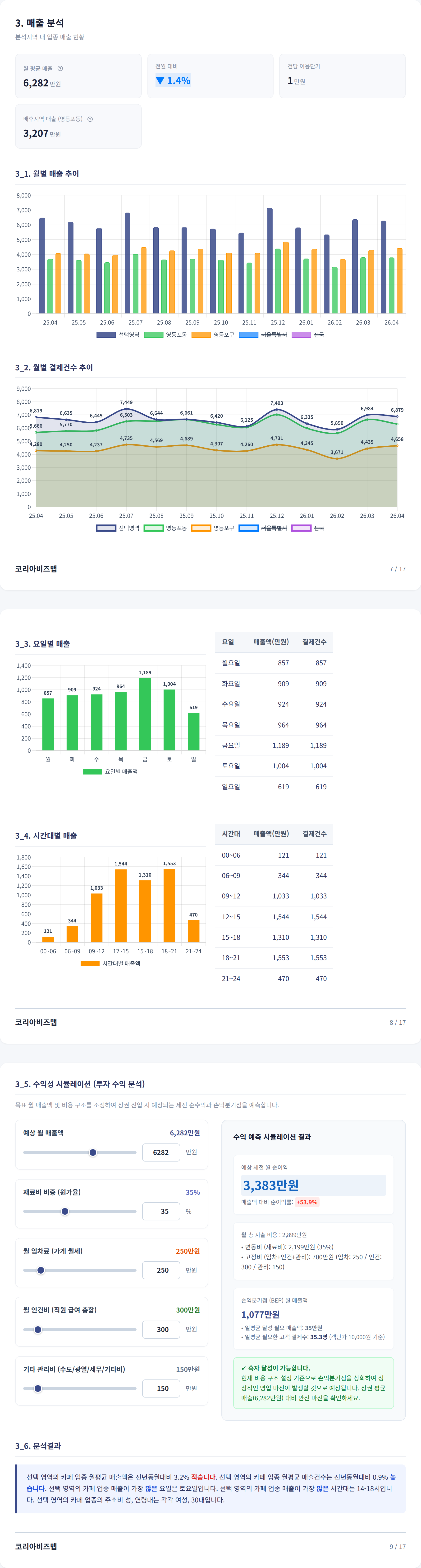 영등포 매출 분석