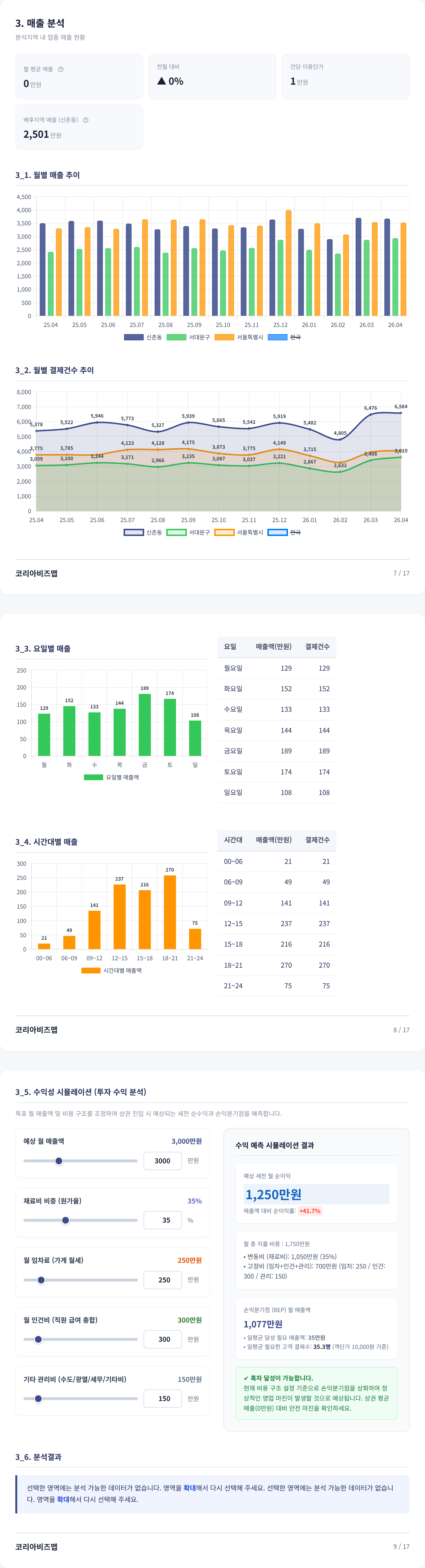 신촌 매출 분석