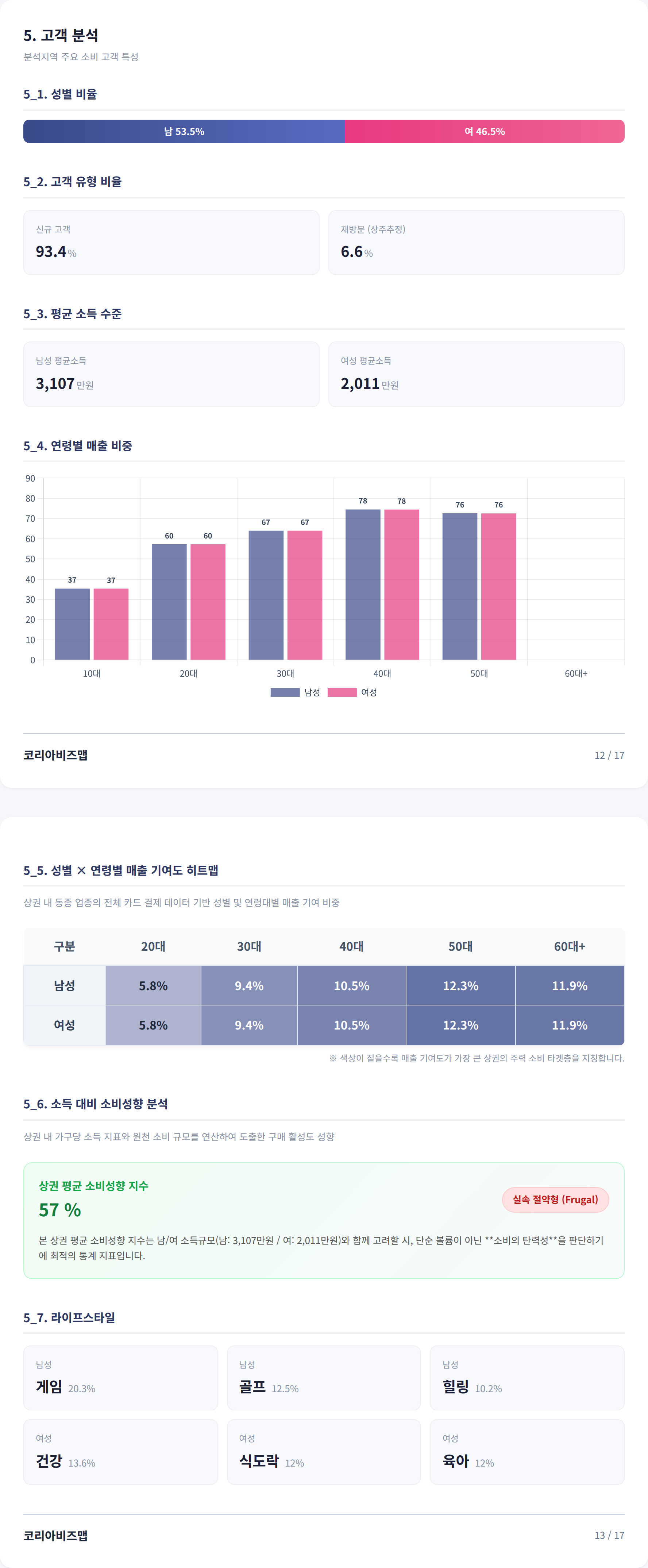 광화문 고객 분석