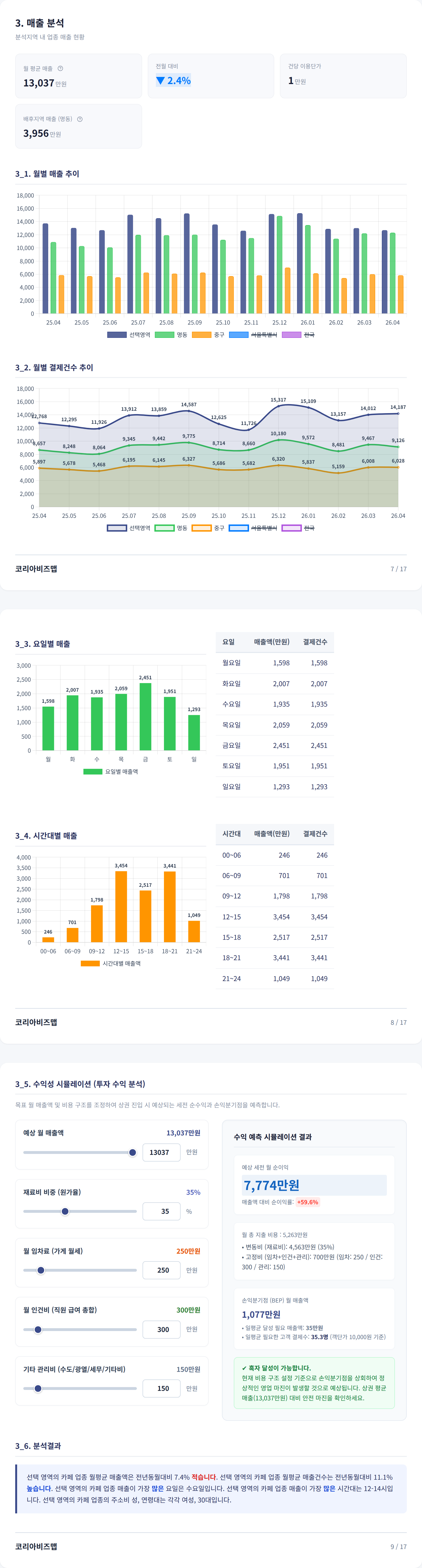 광화문 매출 분석