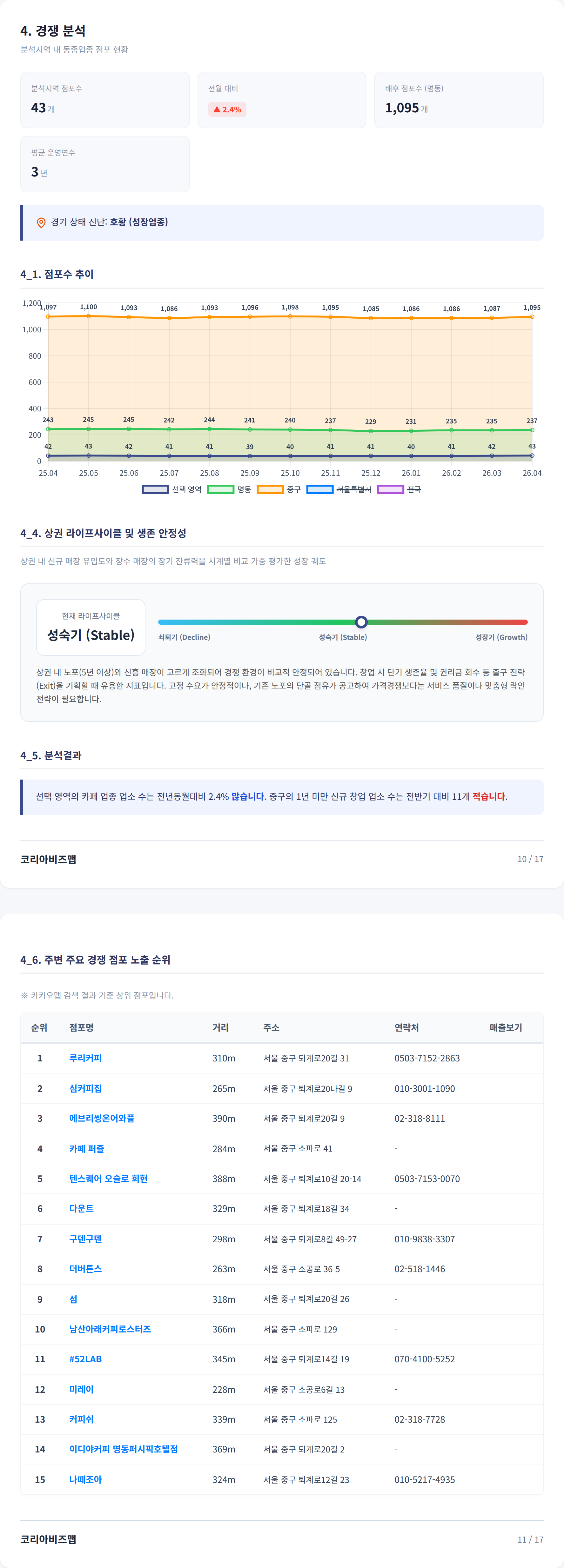 명동 경쟁 분석