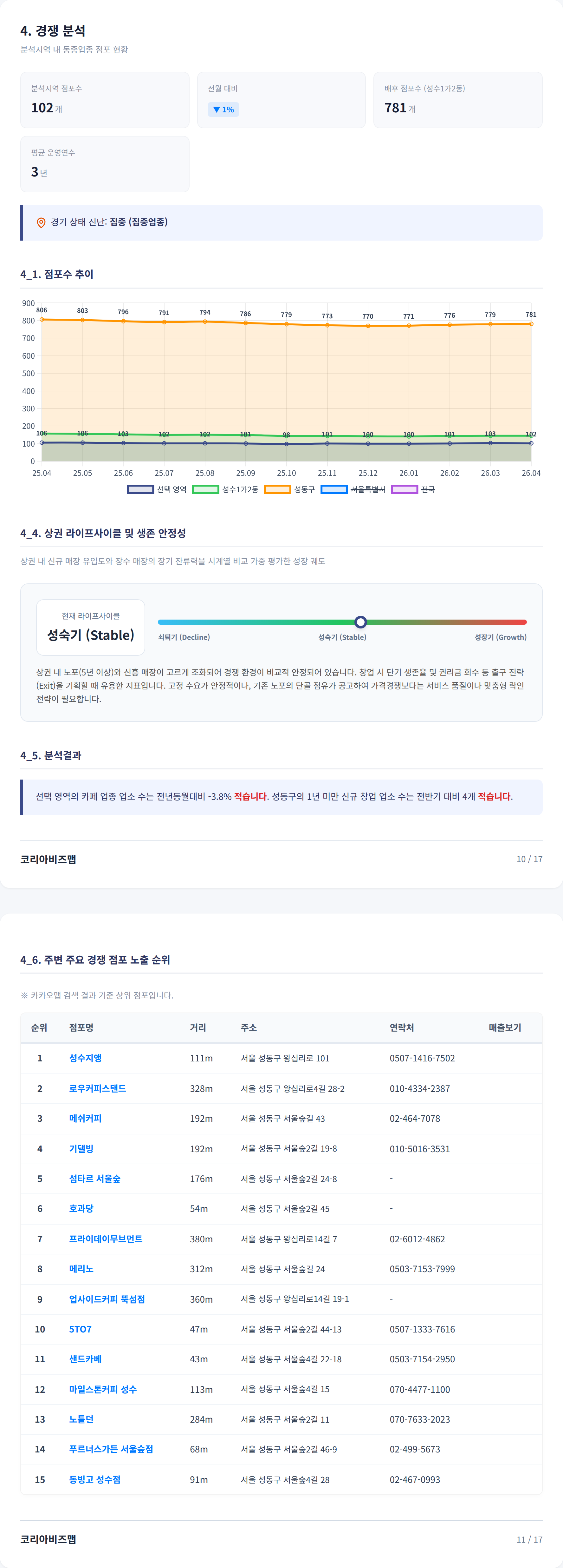 성수동 경쟁 분석