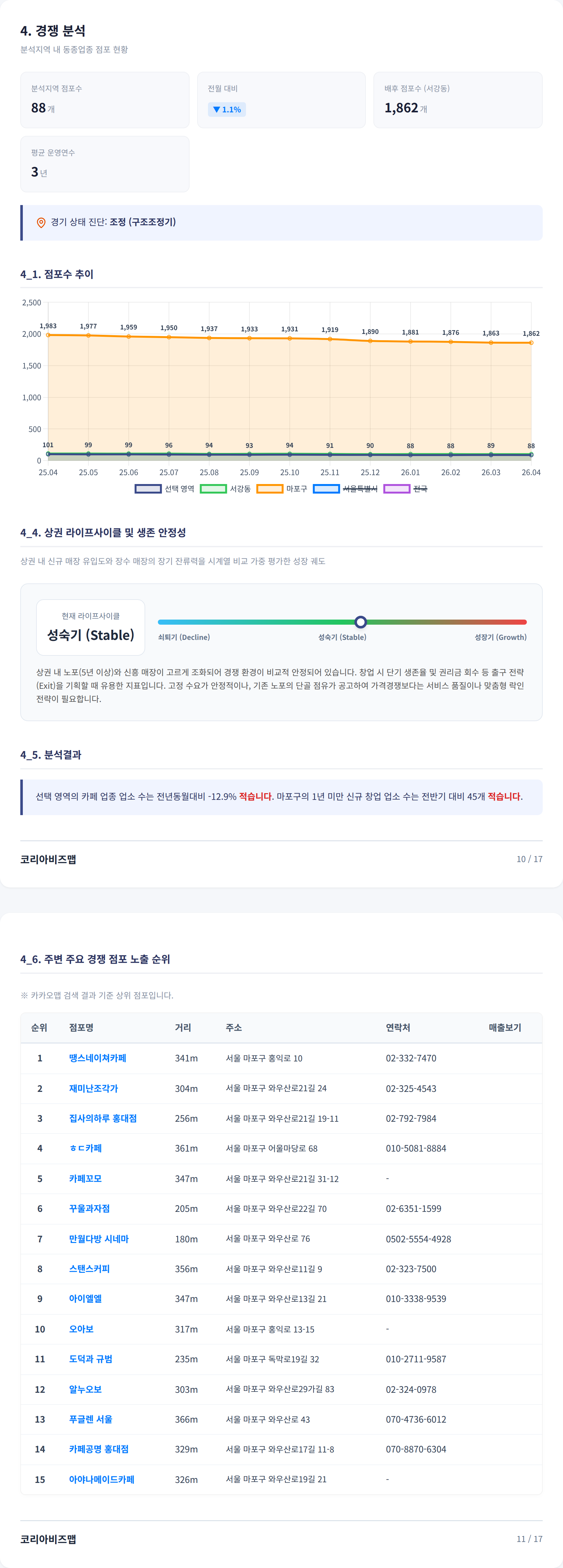 홍대 경쟁 분석