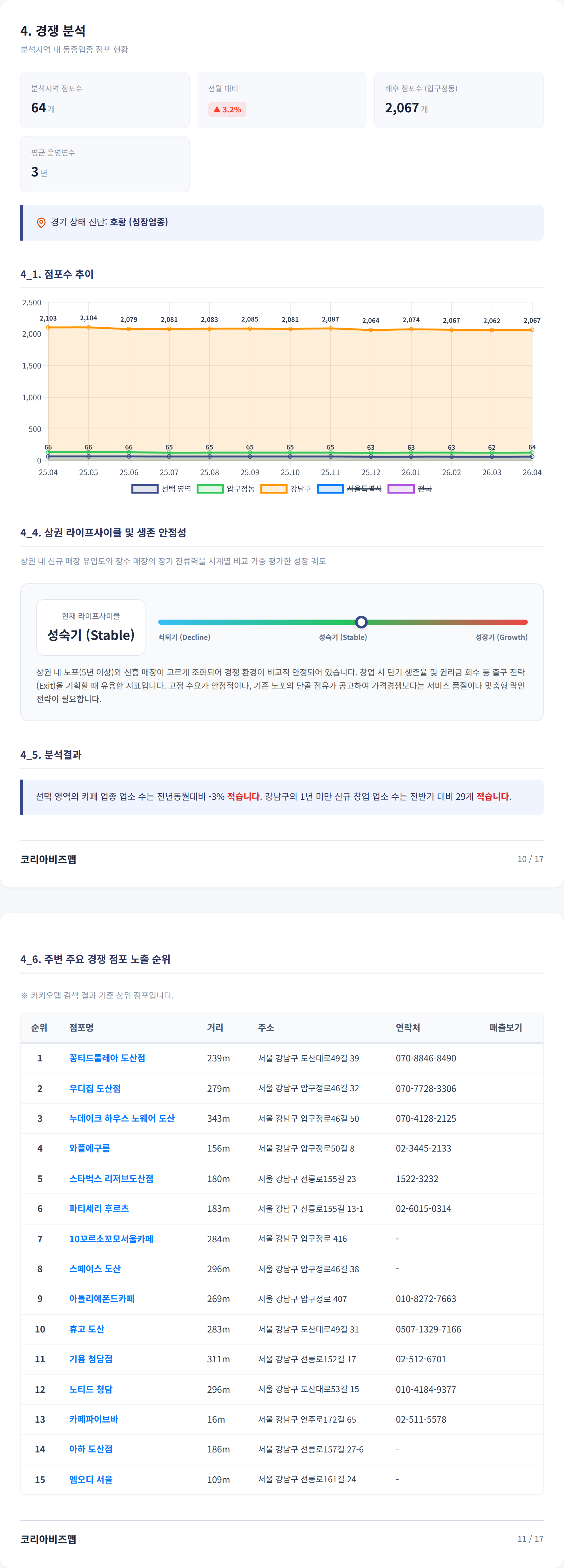 신사동 경쟁 분석