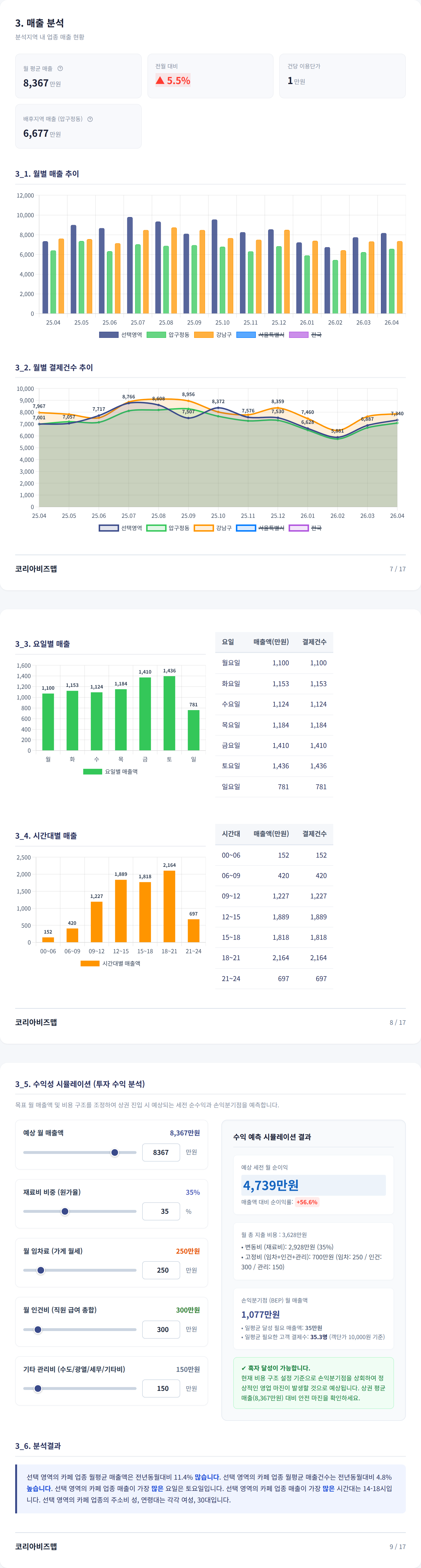 신사동 매출 분석