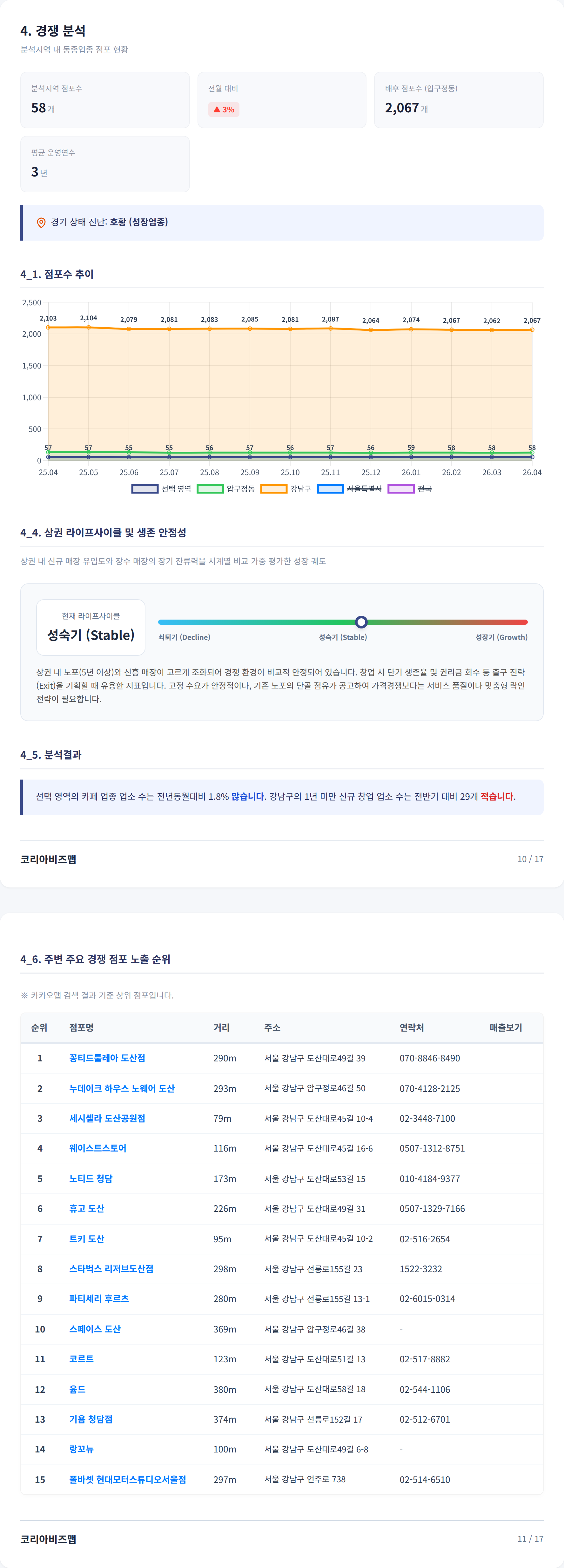가로수길 경쟁 분석