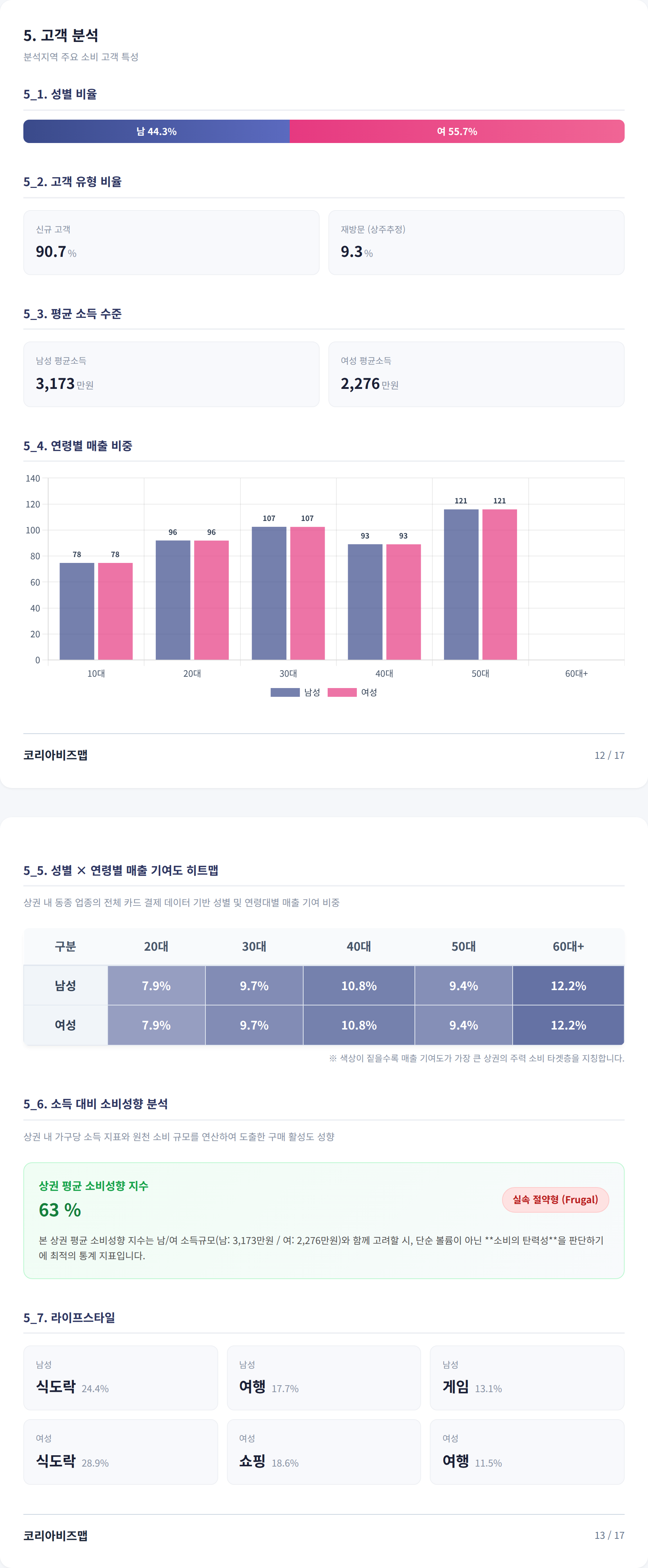 가로수길 고객 분석