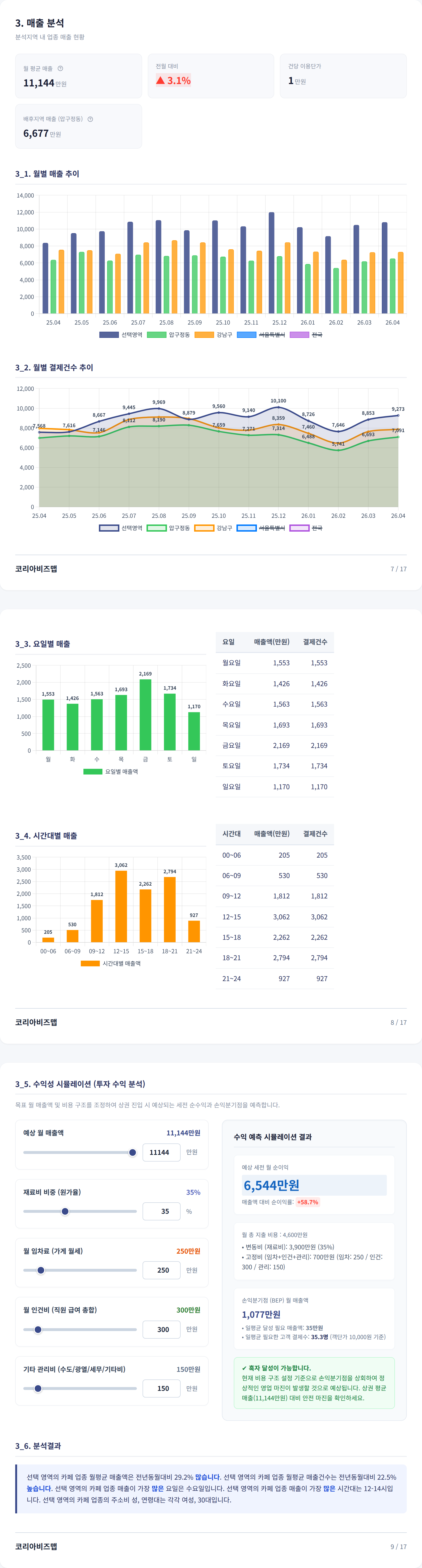 가로수길 매출 분석