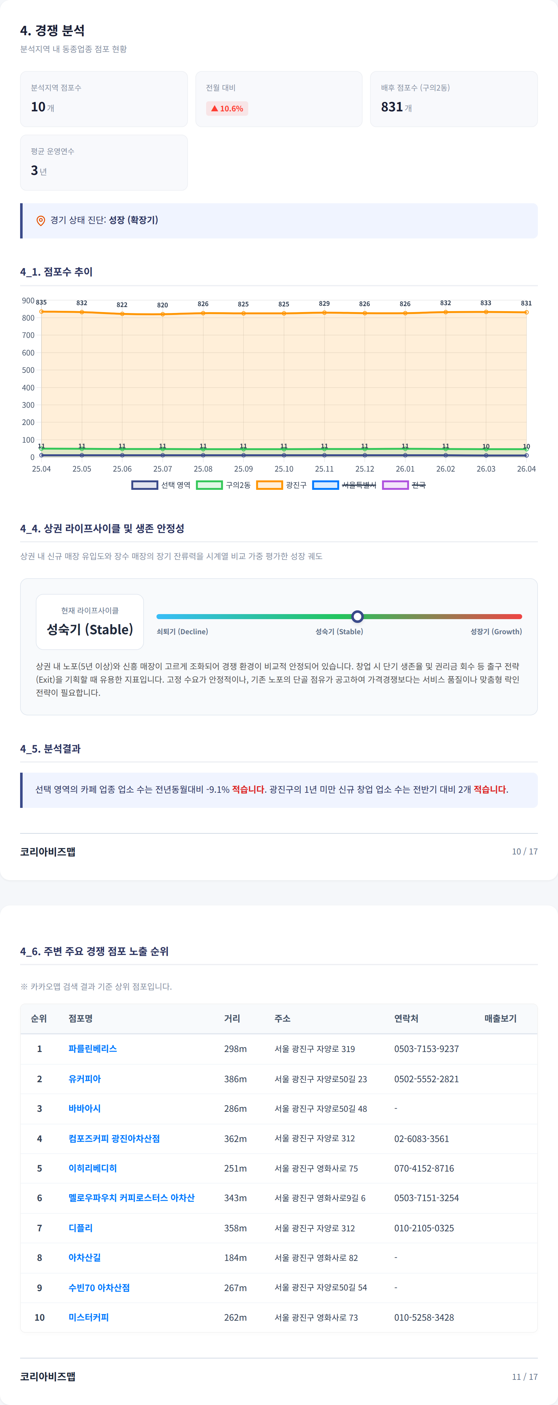 건대입구 경쟁 분석