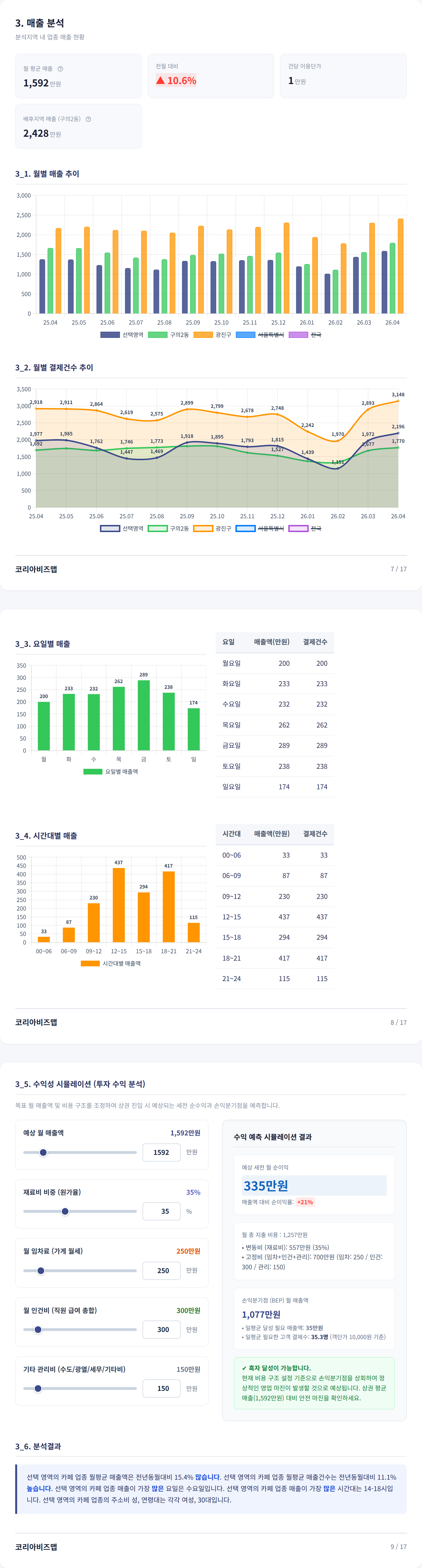 건대입구 매출 분석