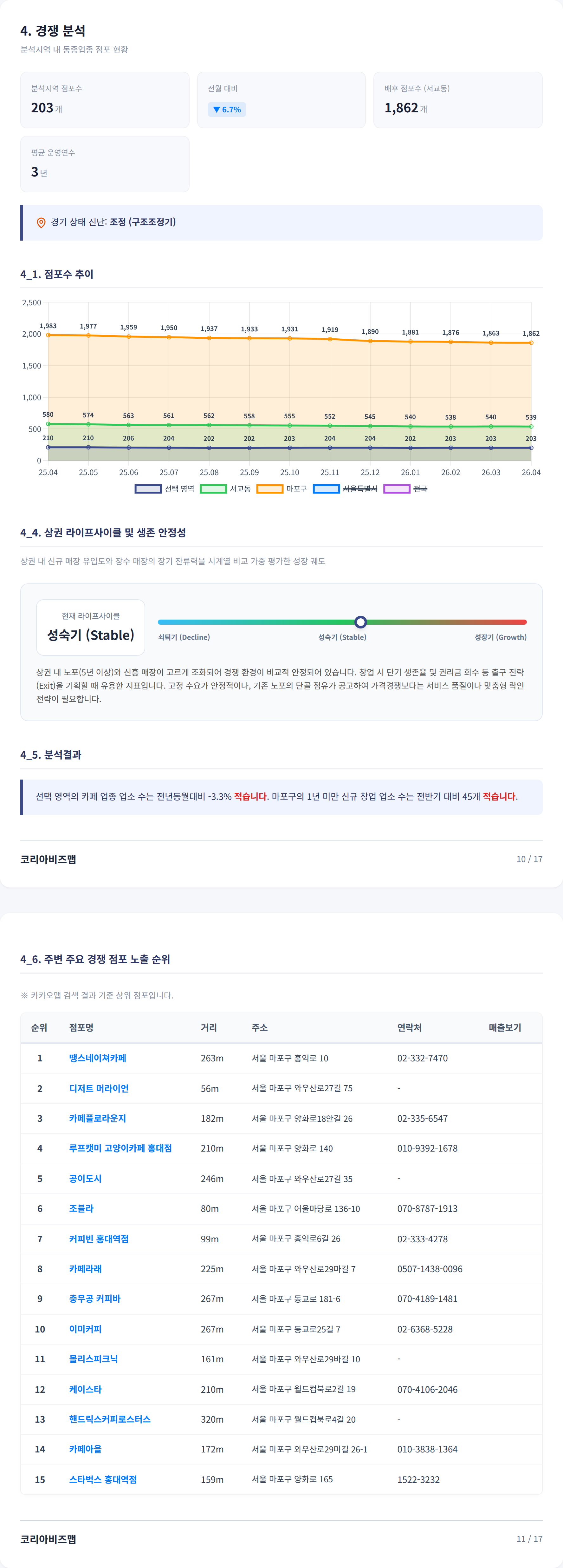 홍대 경쟁 분석