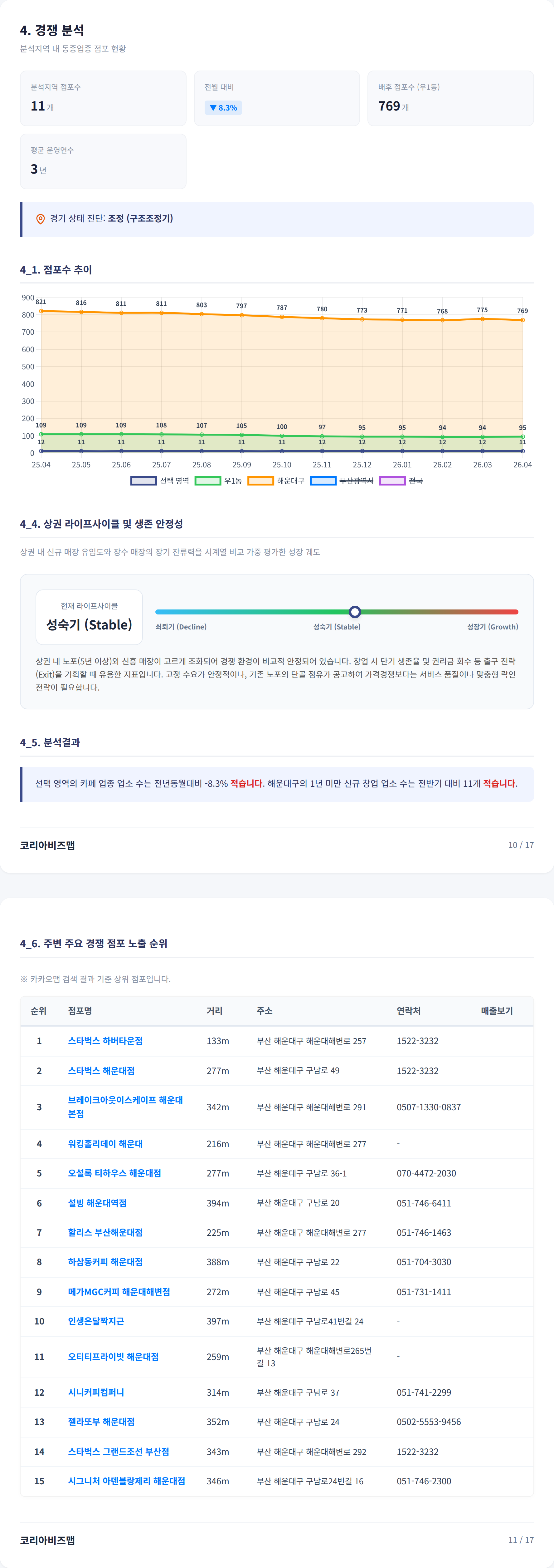 부산 해운대 경쟁 분석