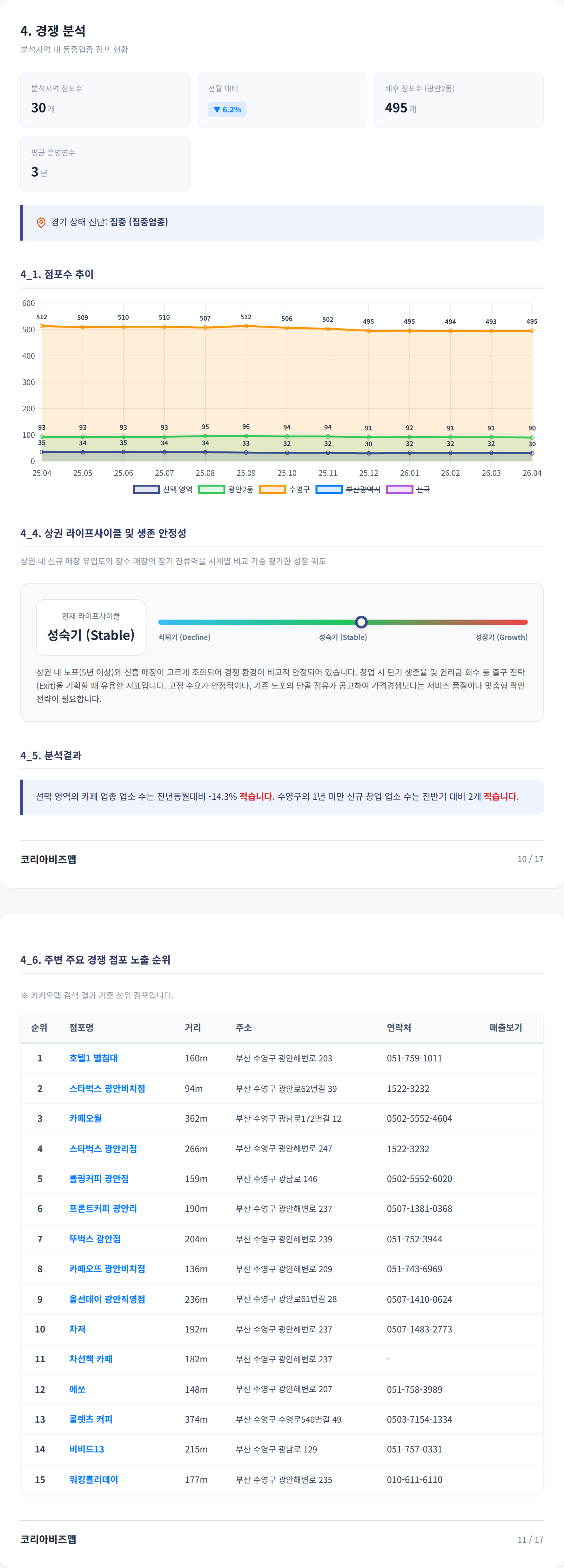 부산 광안리 경쟁 분석