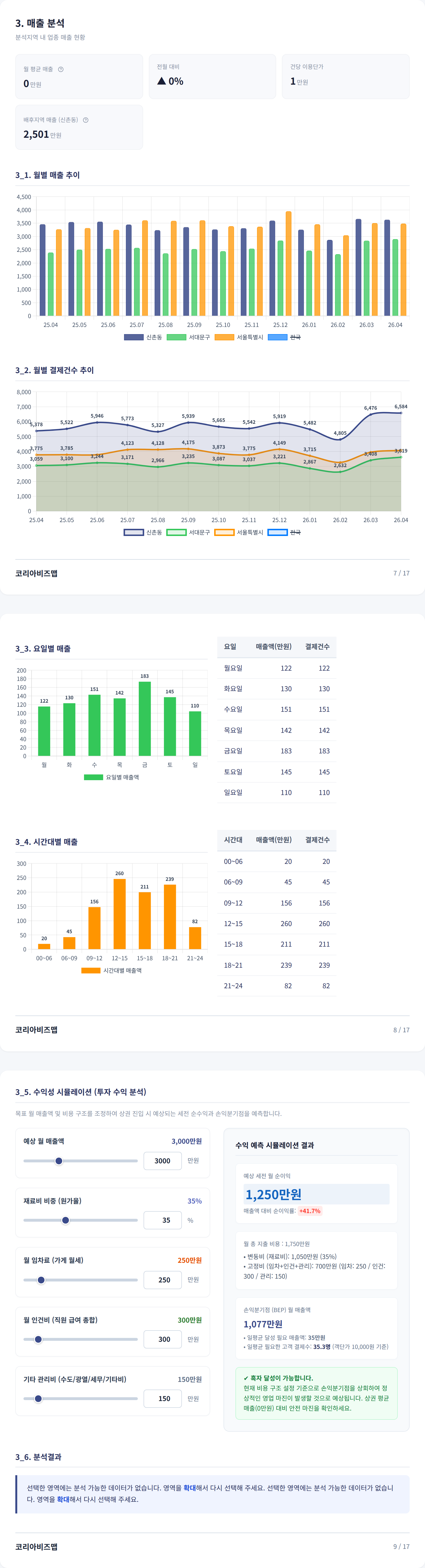신촌 매출 분석