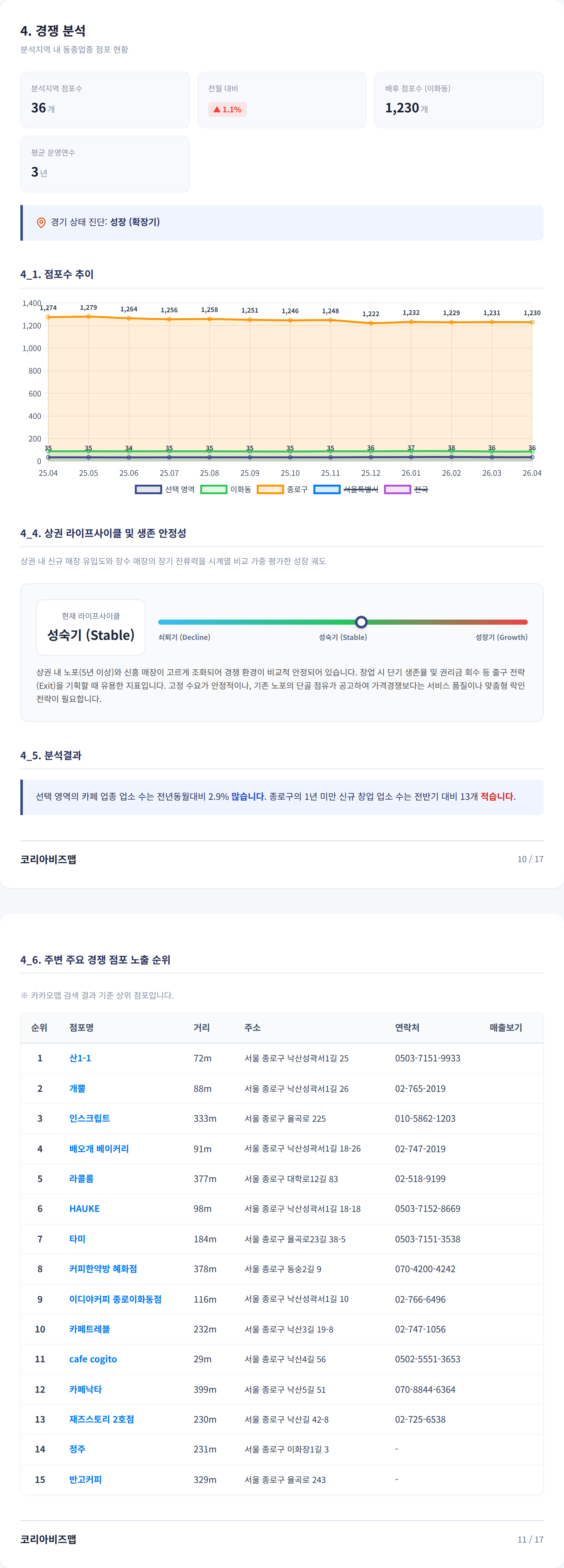 이대 경쟁 분석