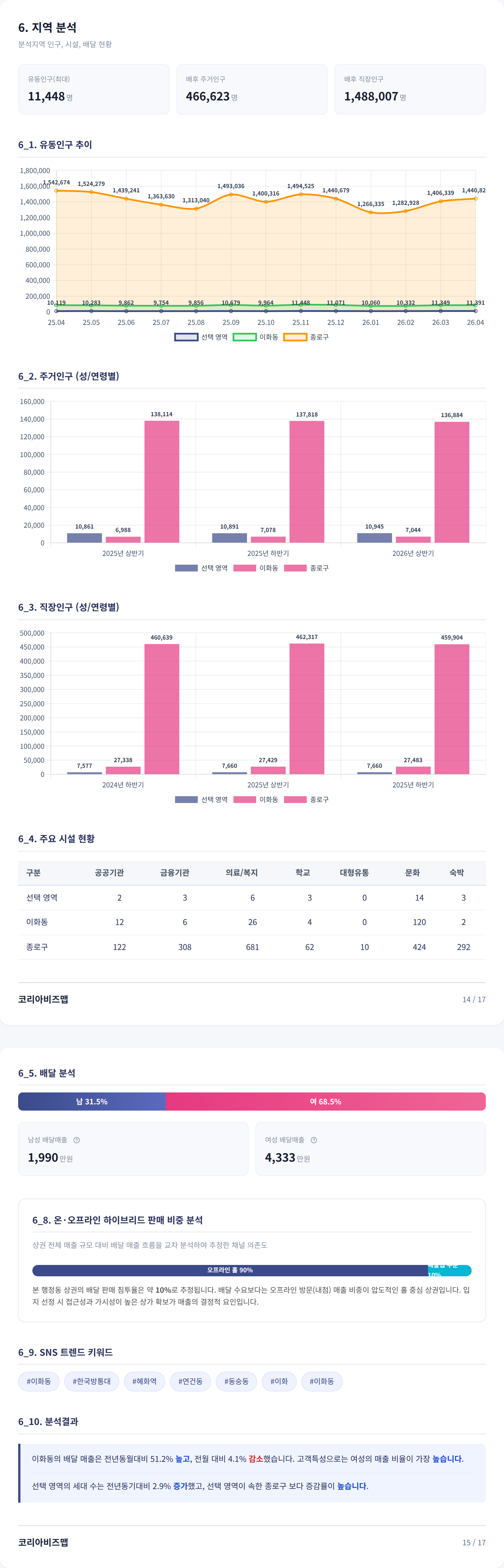 이대 지역 분석