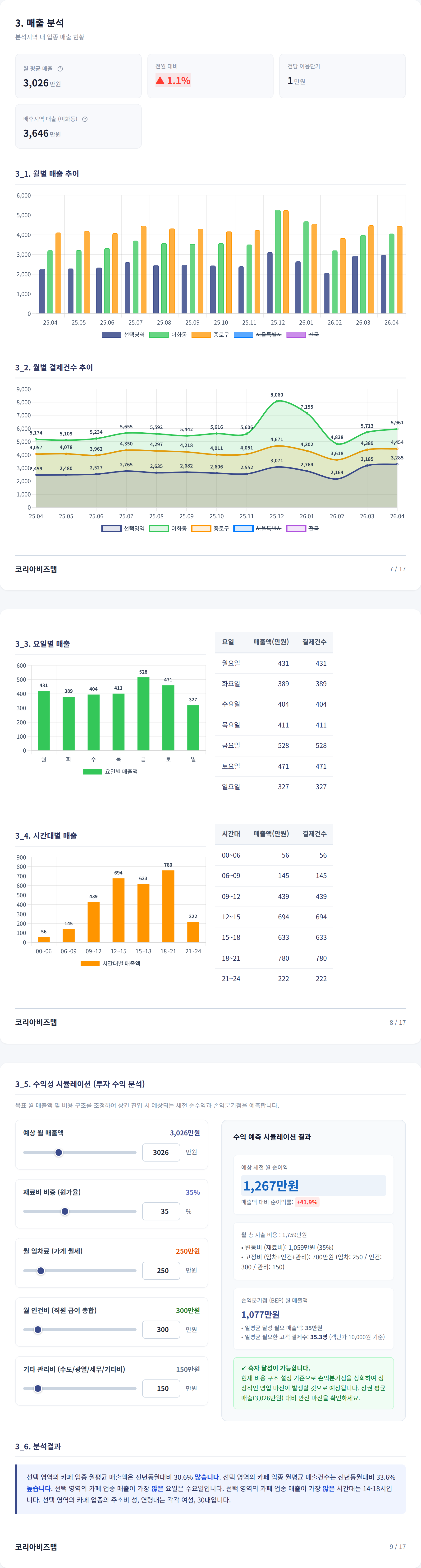 이대 매출 분석