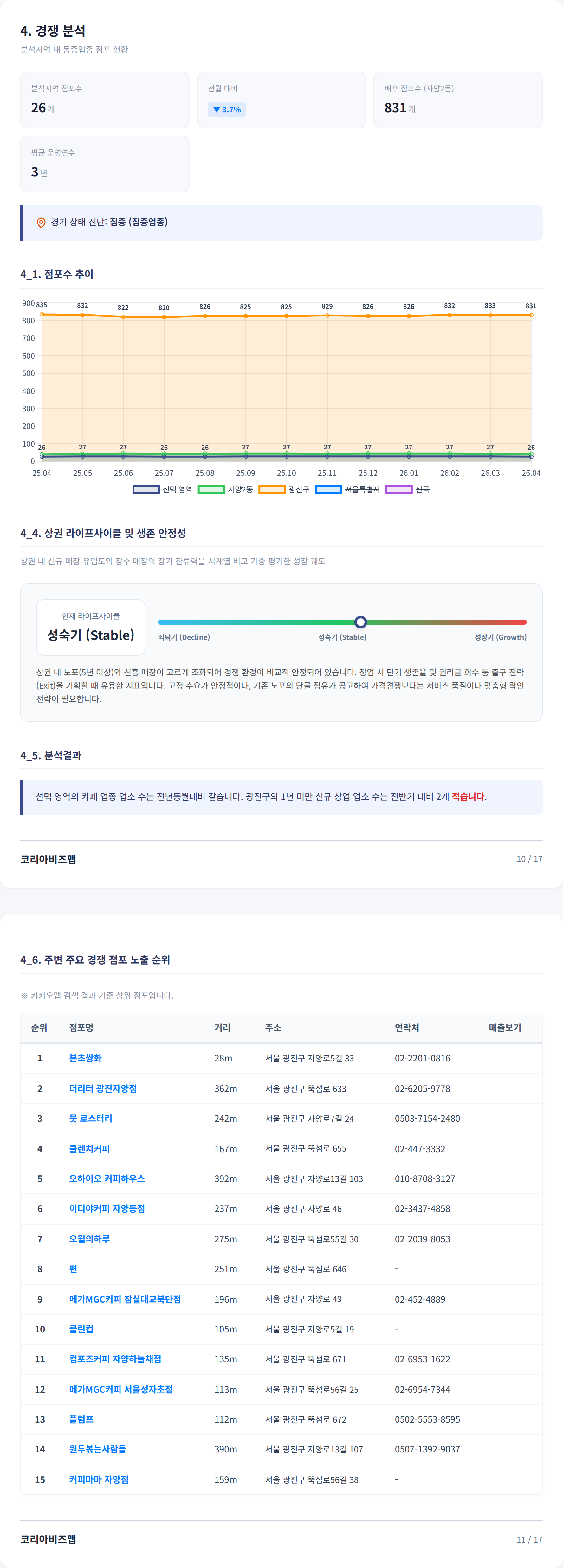 건대입구 경쟁 분석