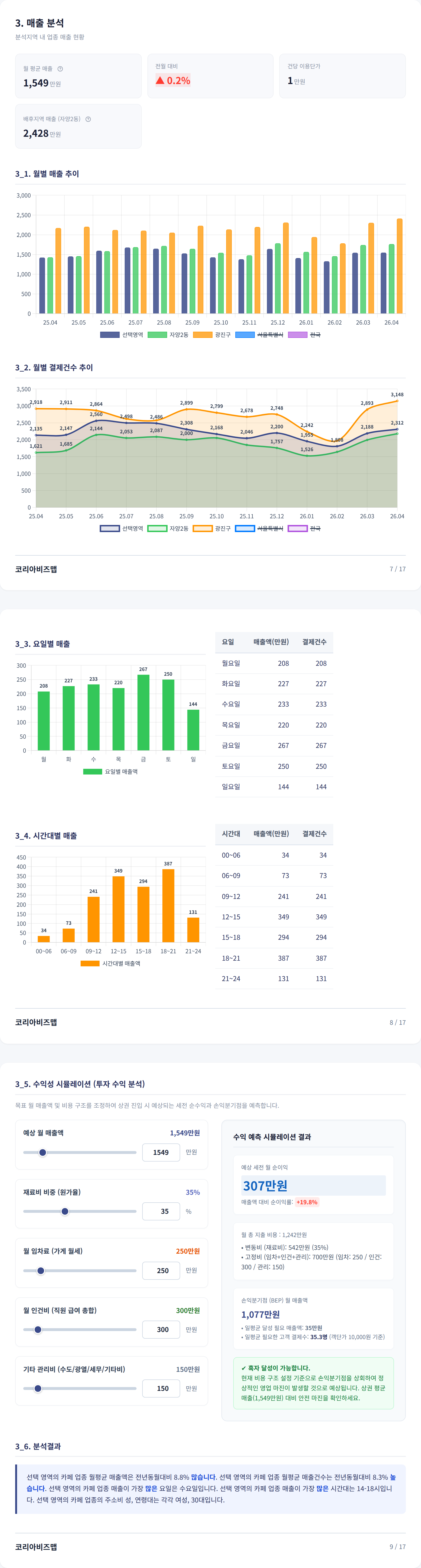 건대입구 매출 분석