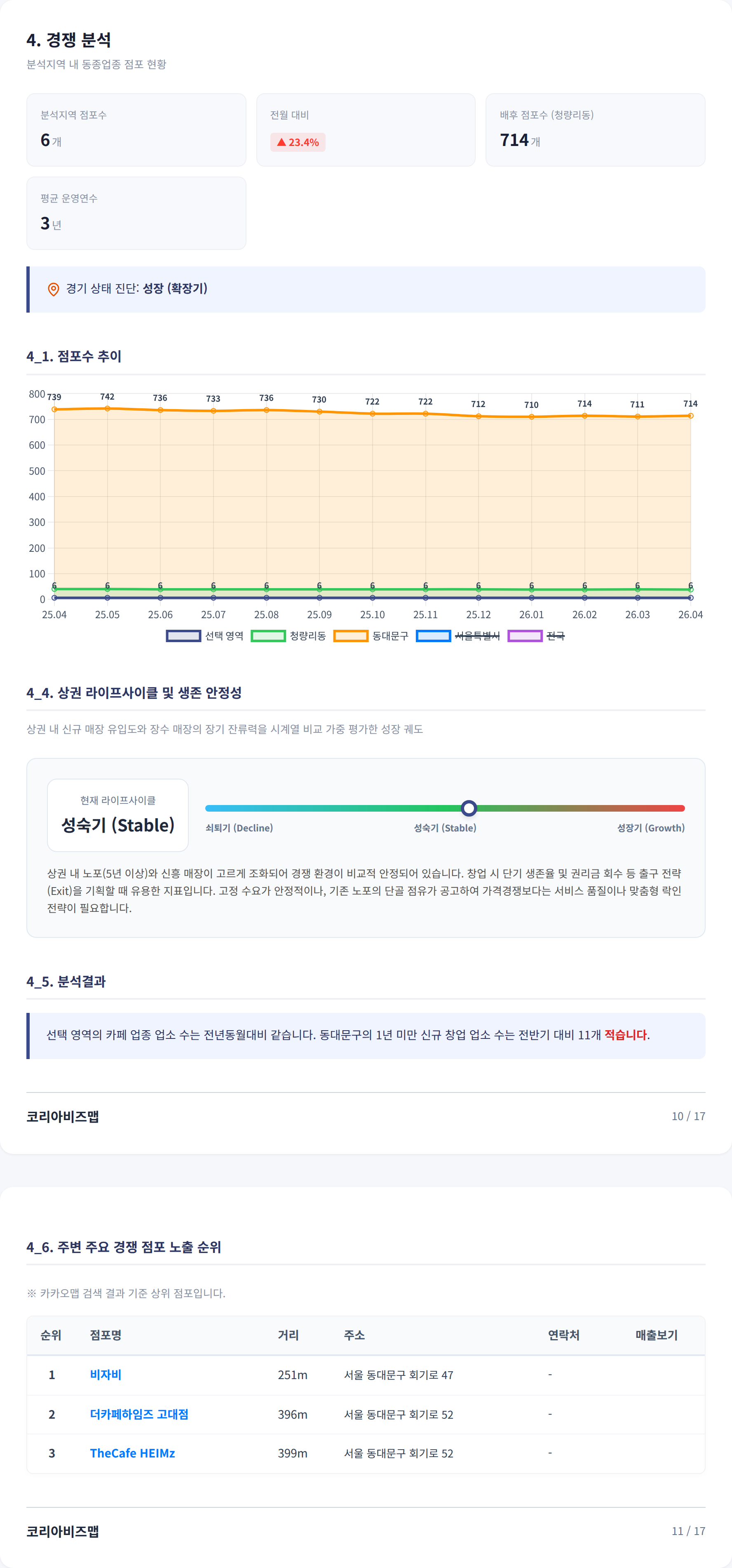 청량리 경쟁 분석