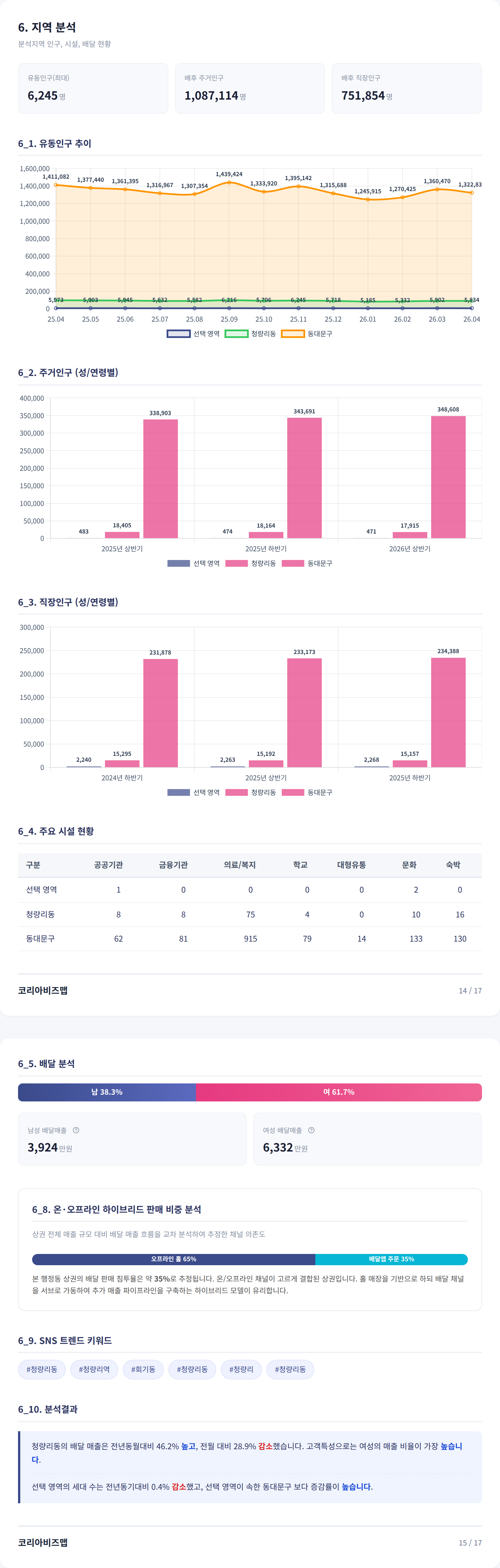 청량리 지역 분석